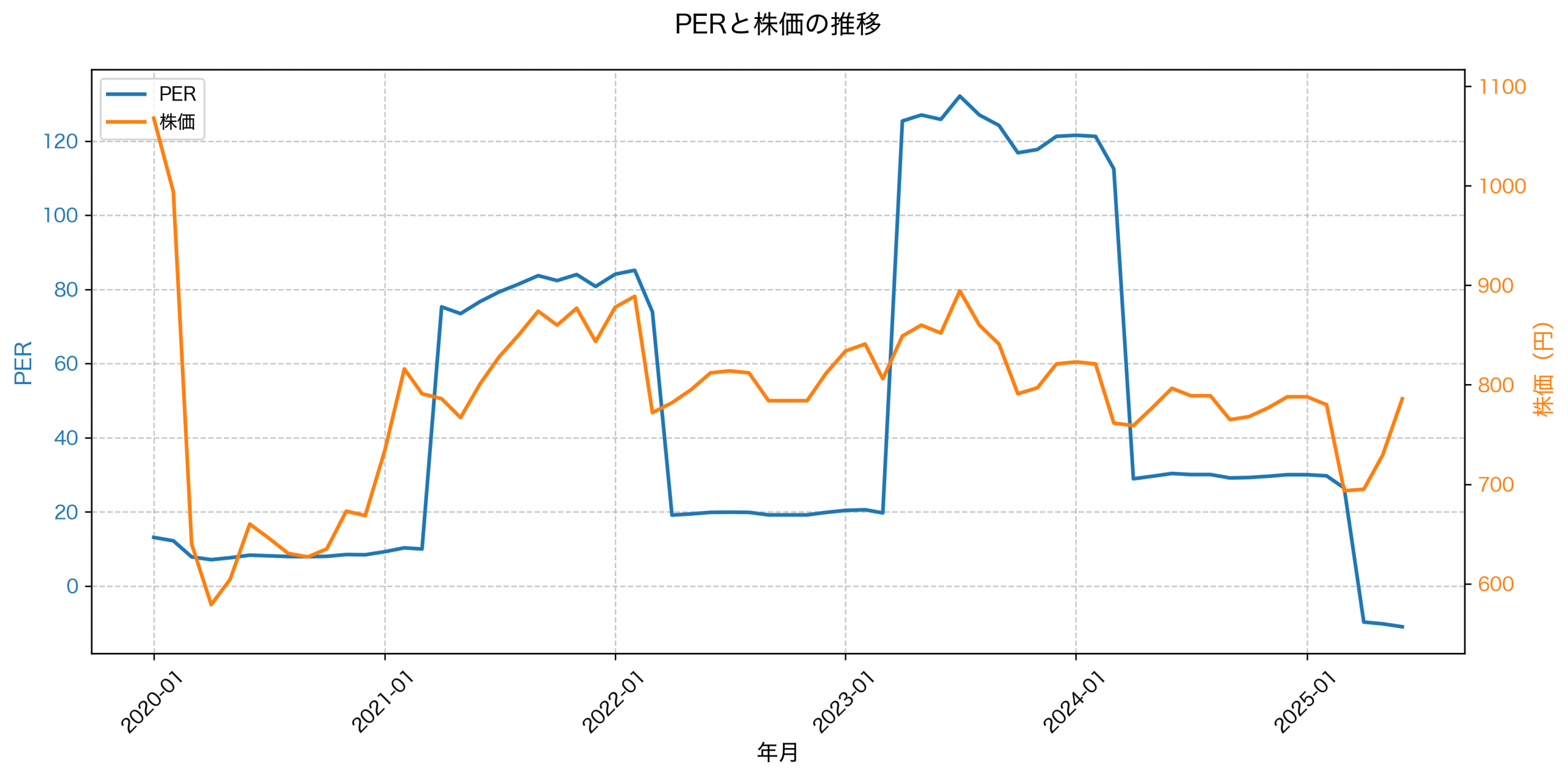 PER推移グラフ