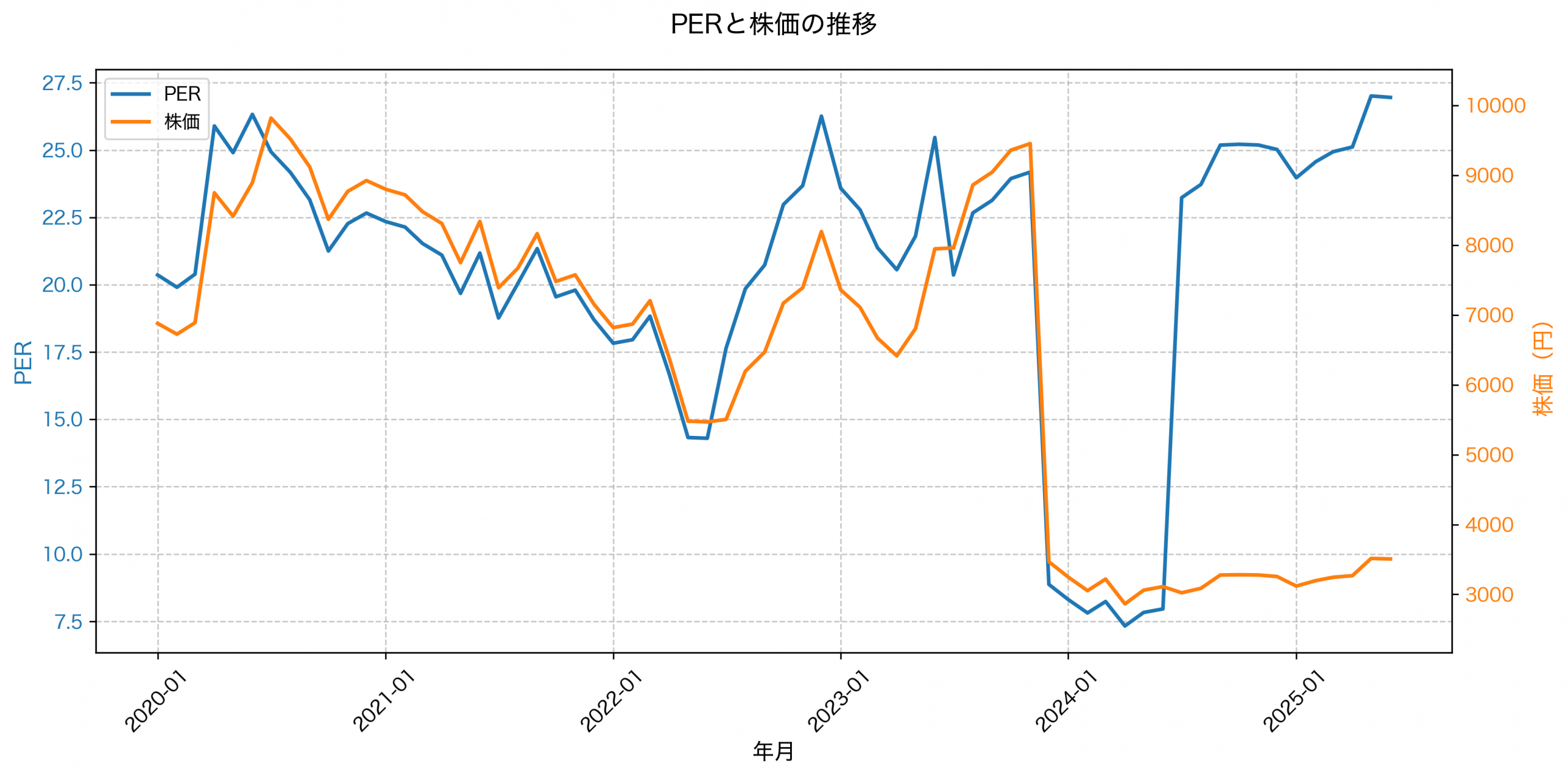 PER推移グラフ