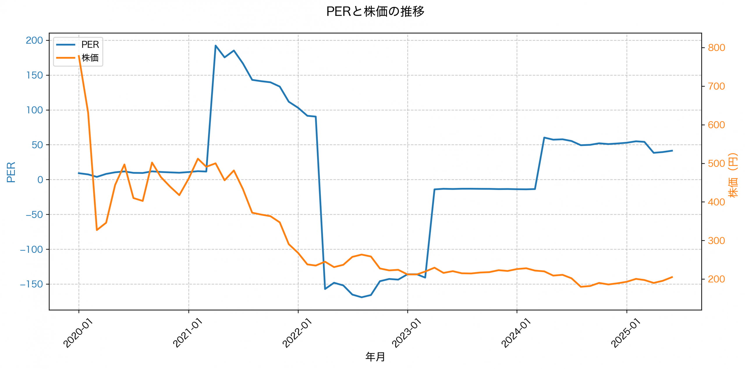 PER推移グラフ