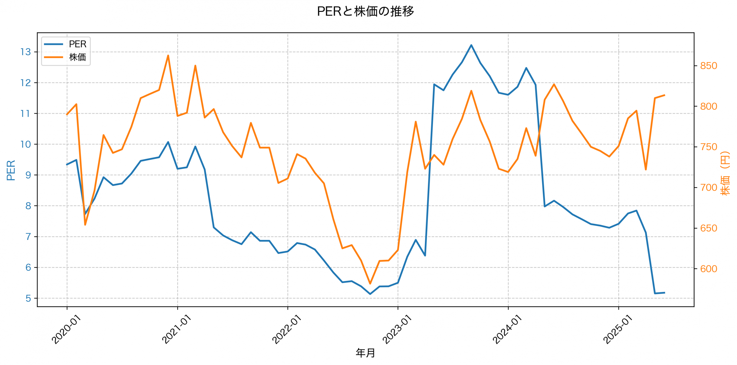 PER推移グラフ
