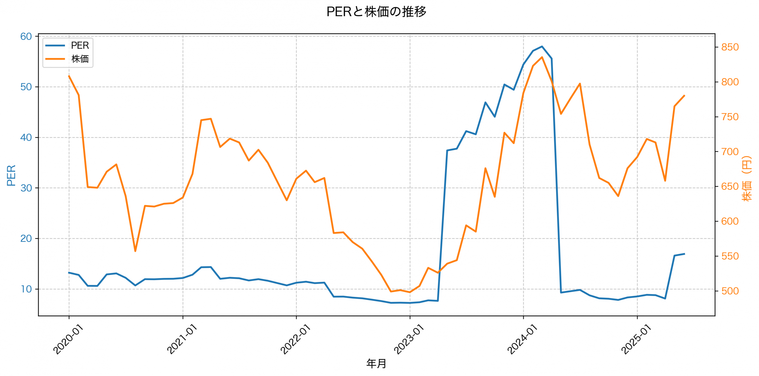 PER推移グラフ