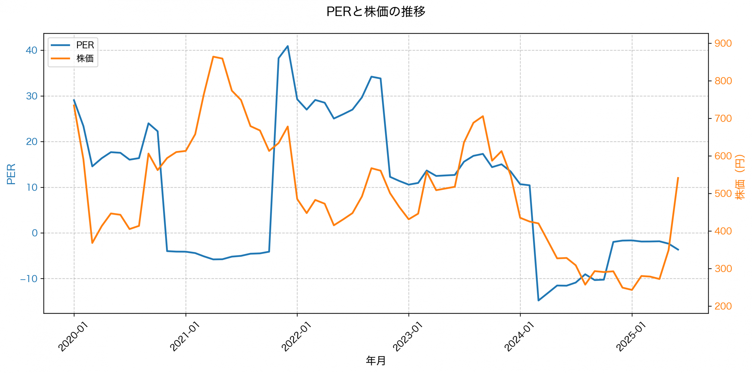 PER推移グラフ