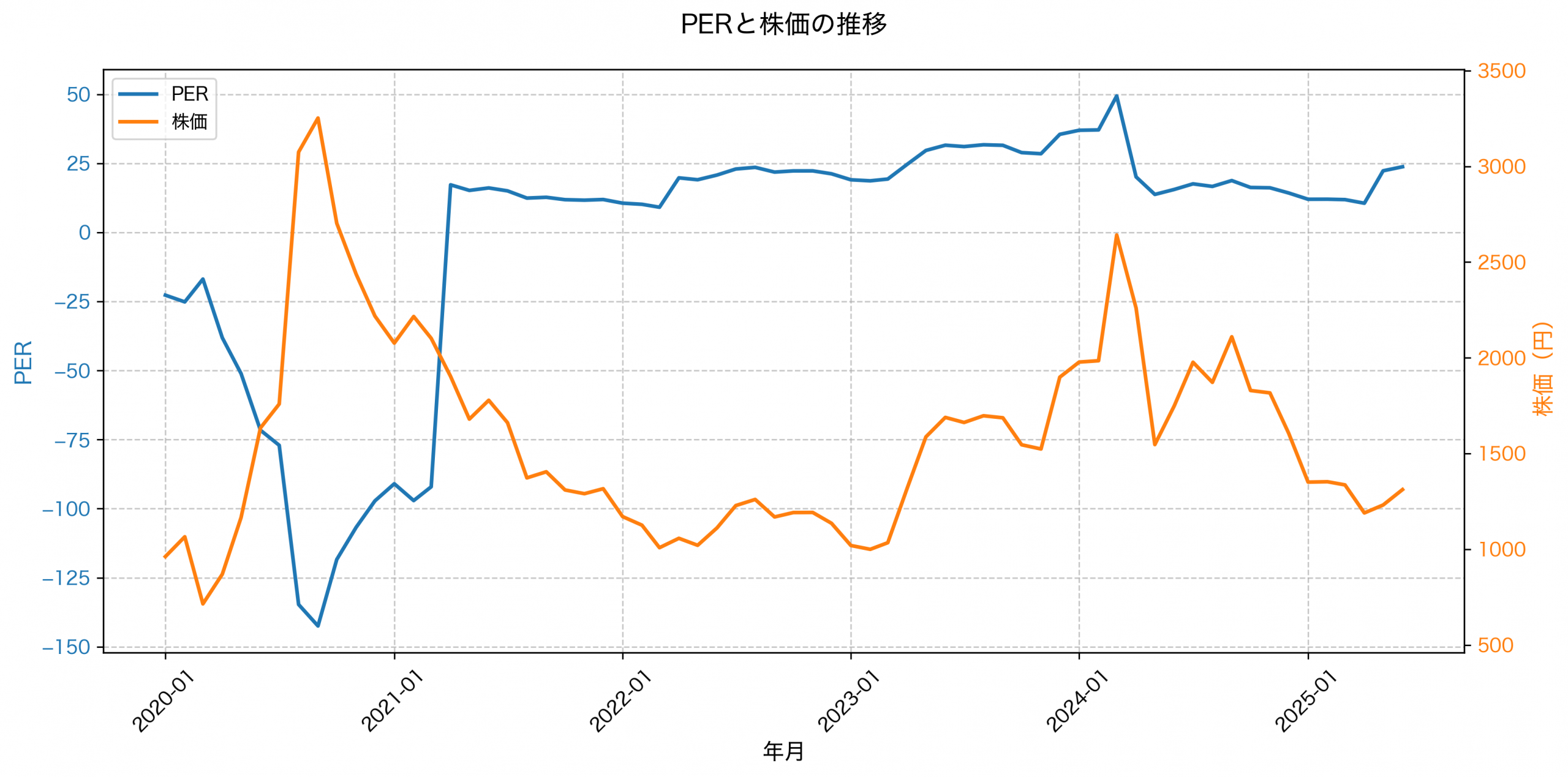 PER推移グラフ