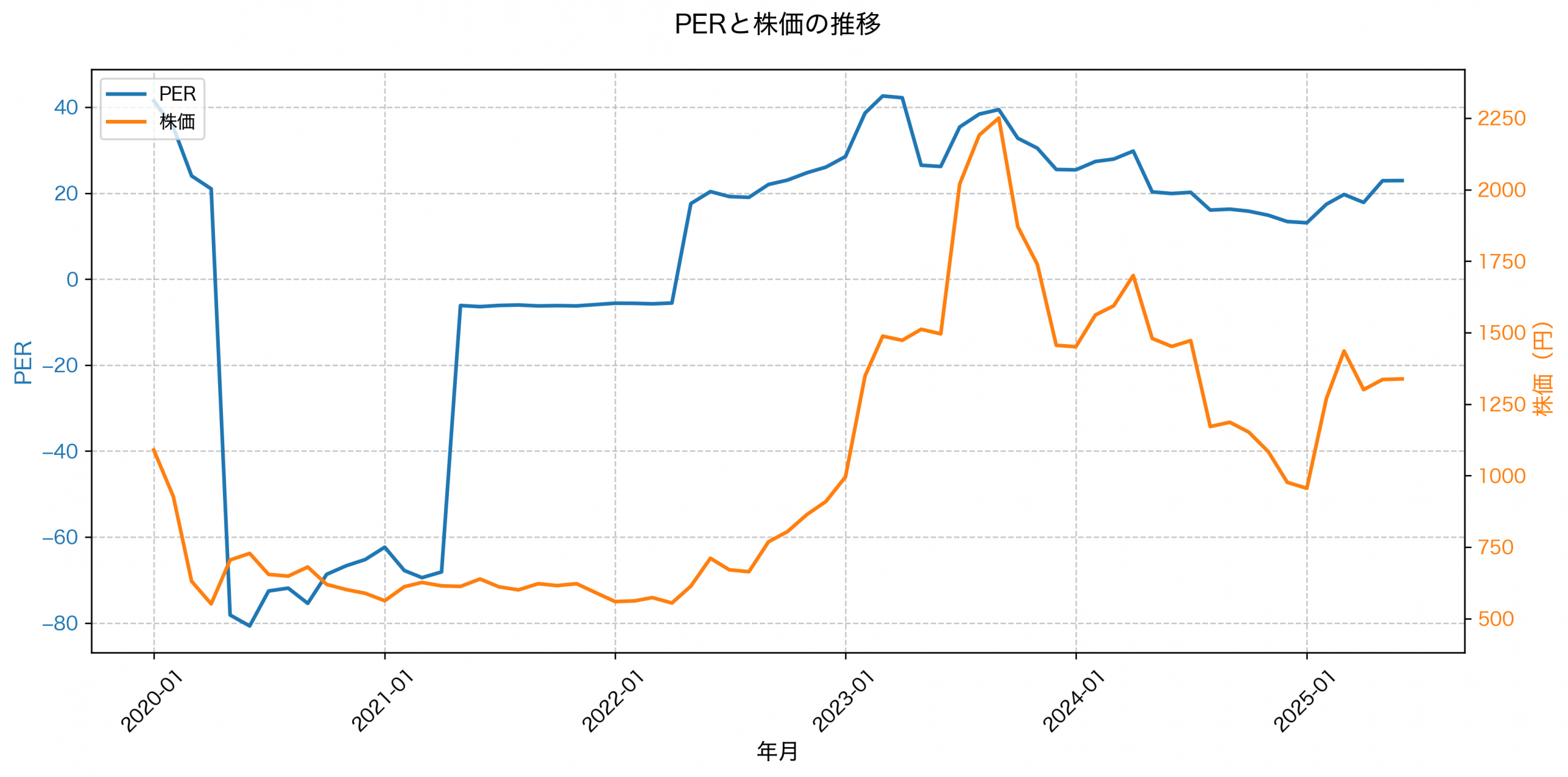 PER推移グラフ