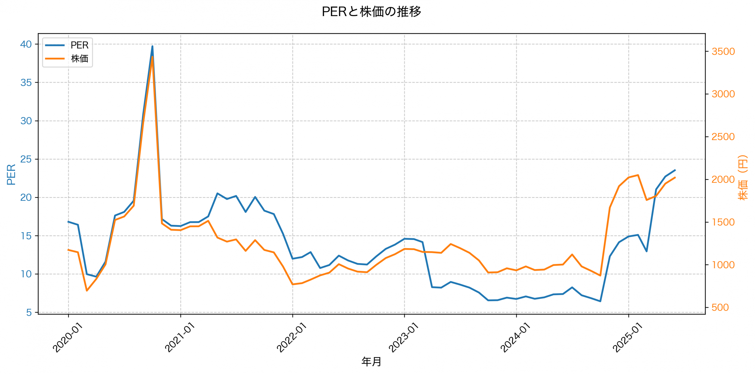 PER推移グラフ