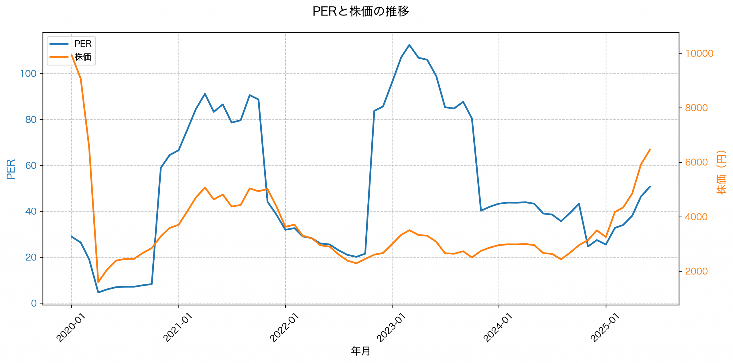 PER推移グラフ