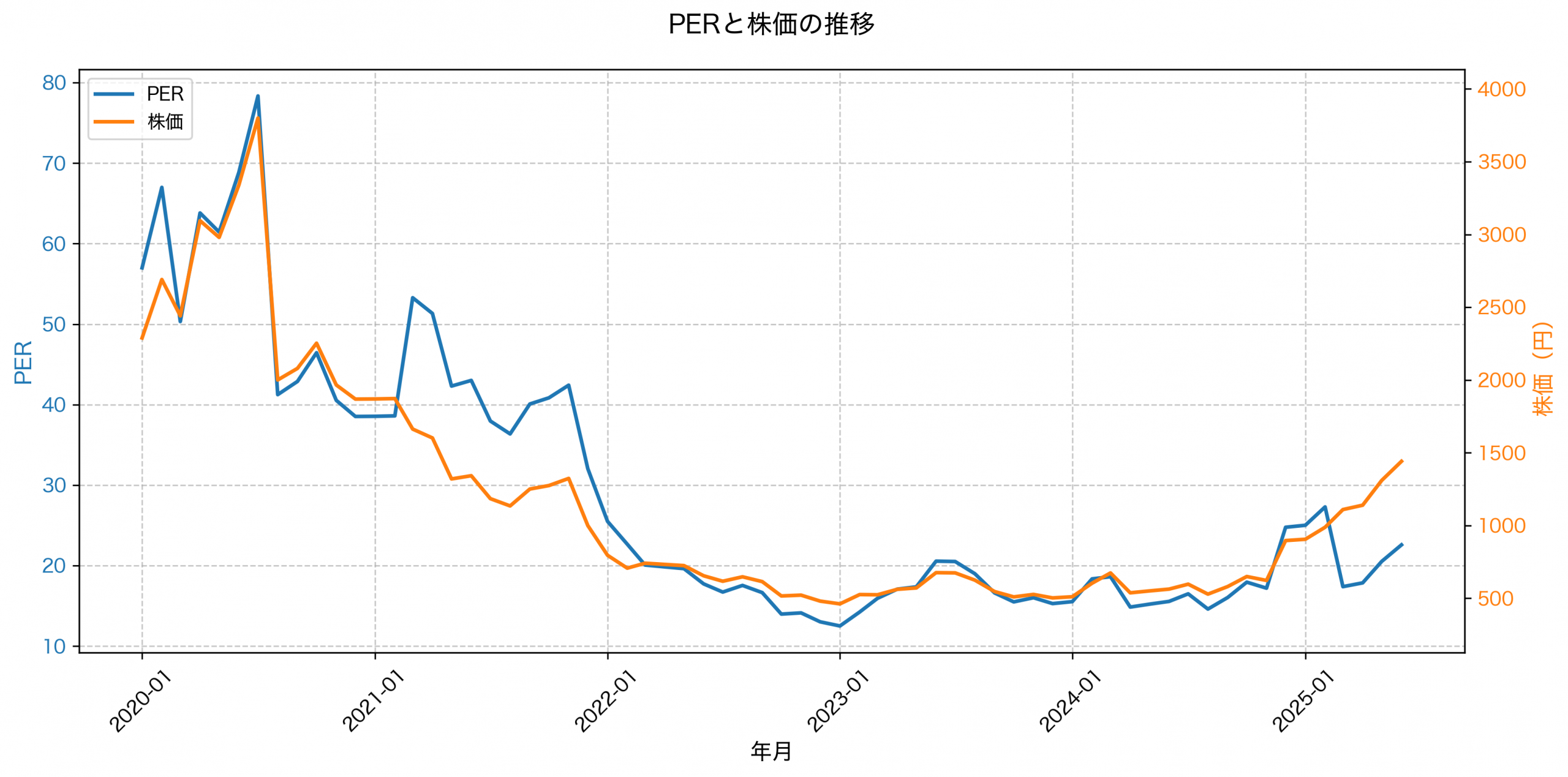 PER推移グラフ