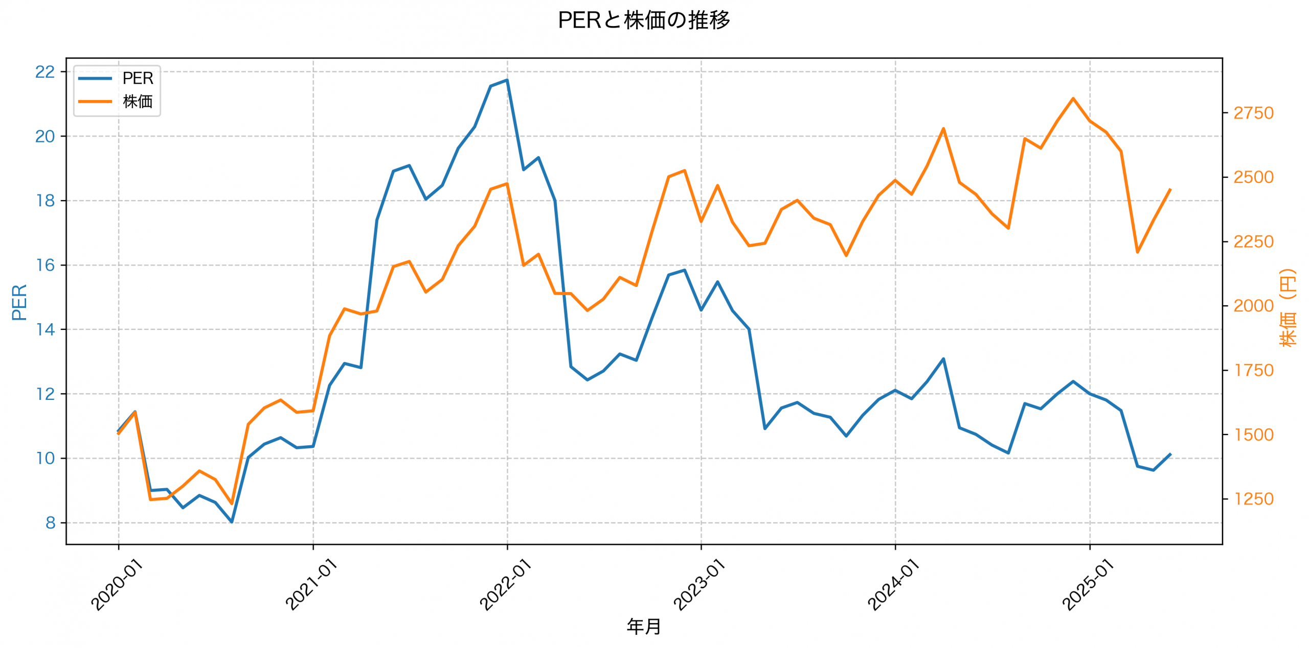 PER推移グラフ