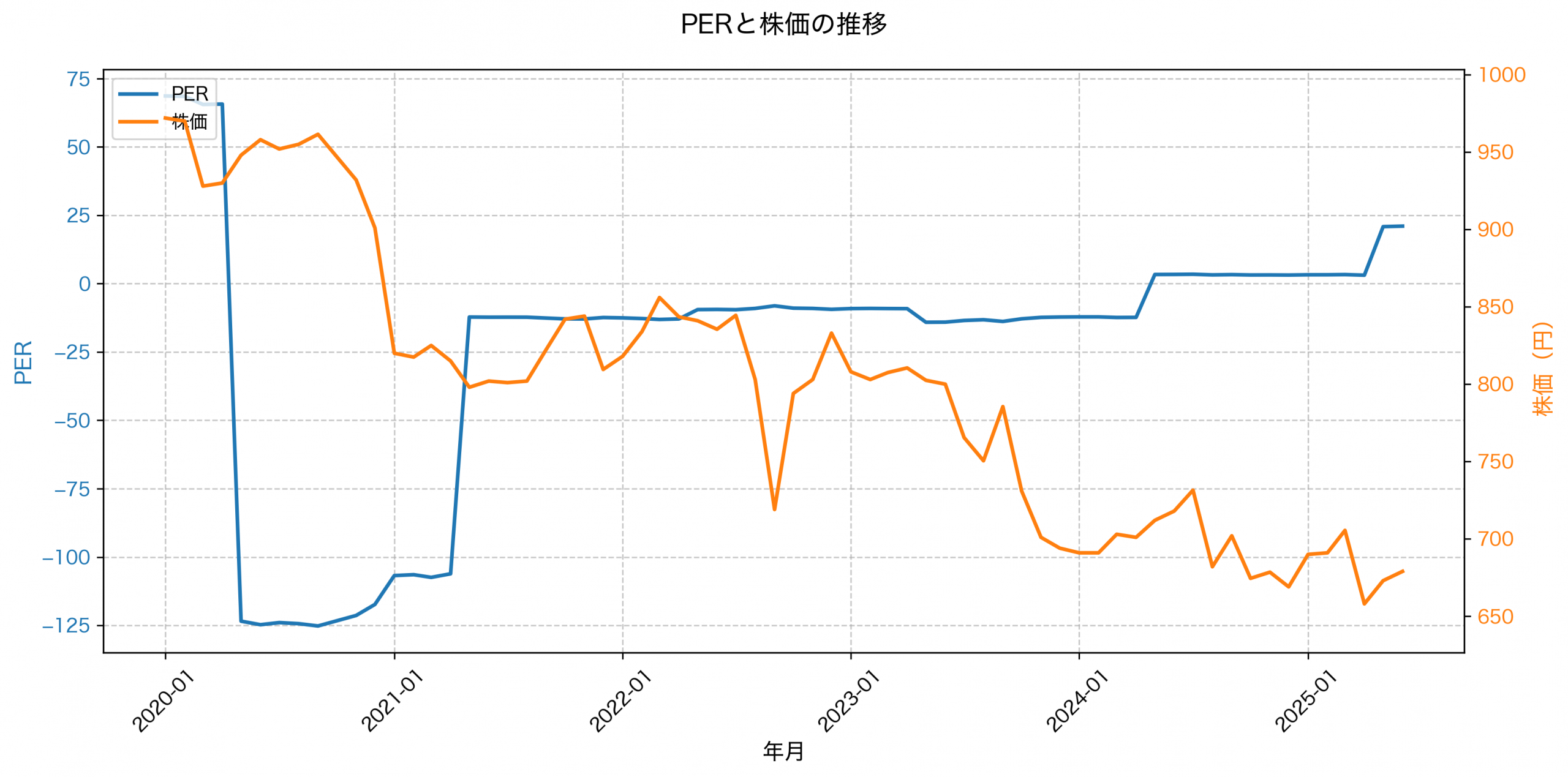 PER推移グラフ