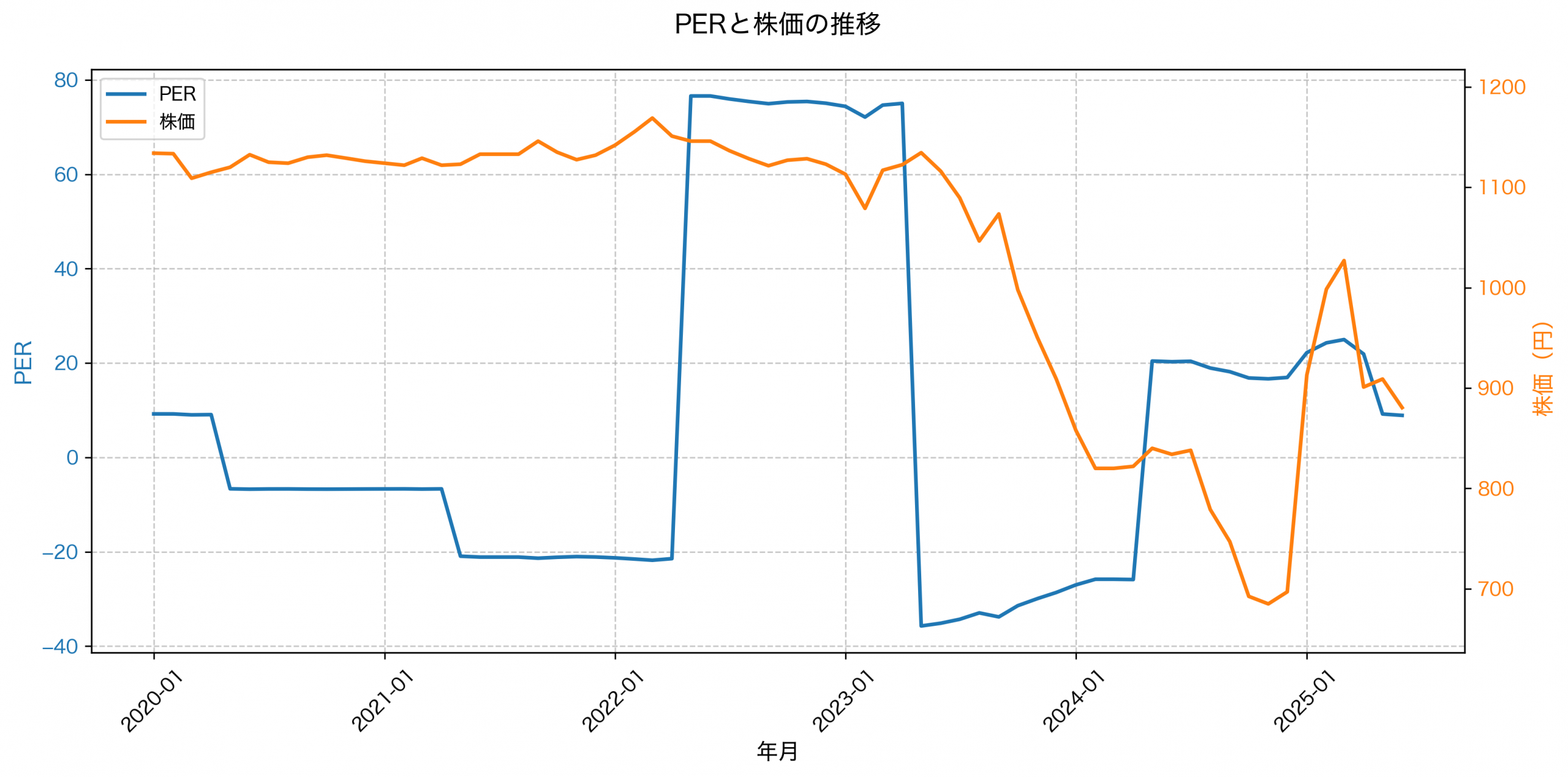 PER推移グラフ