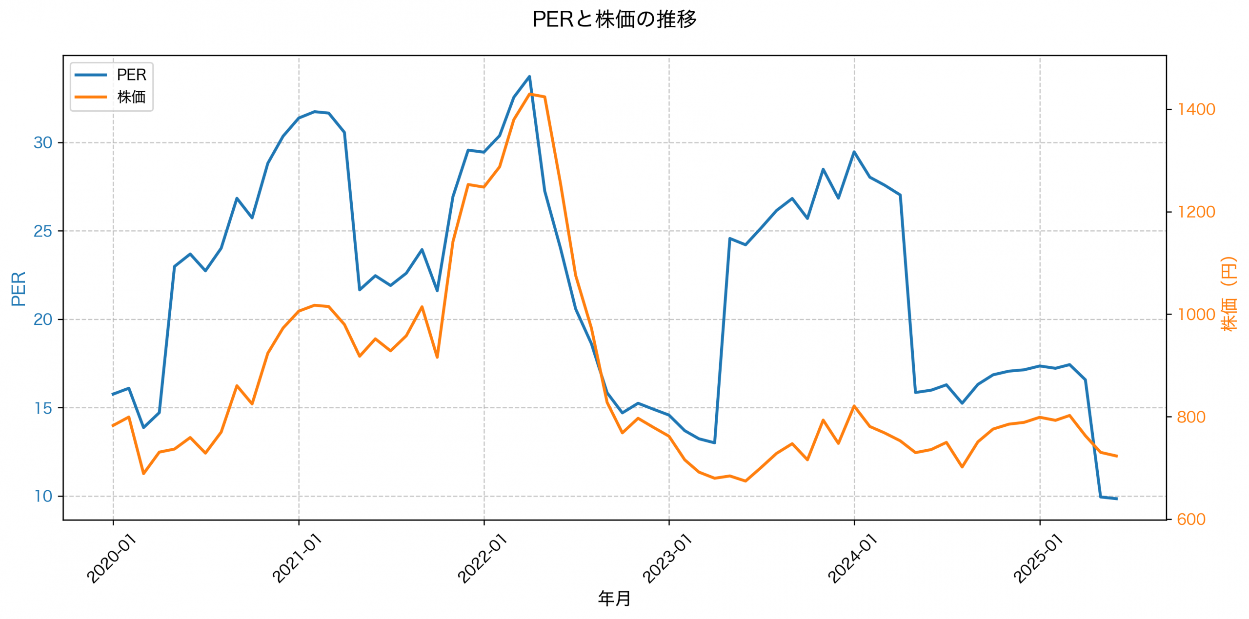 PER推移グラフ
