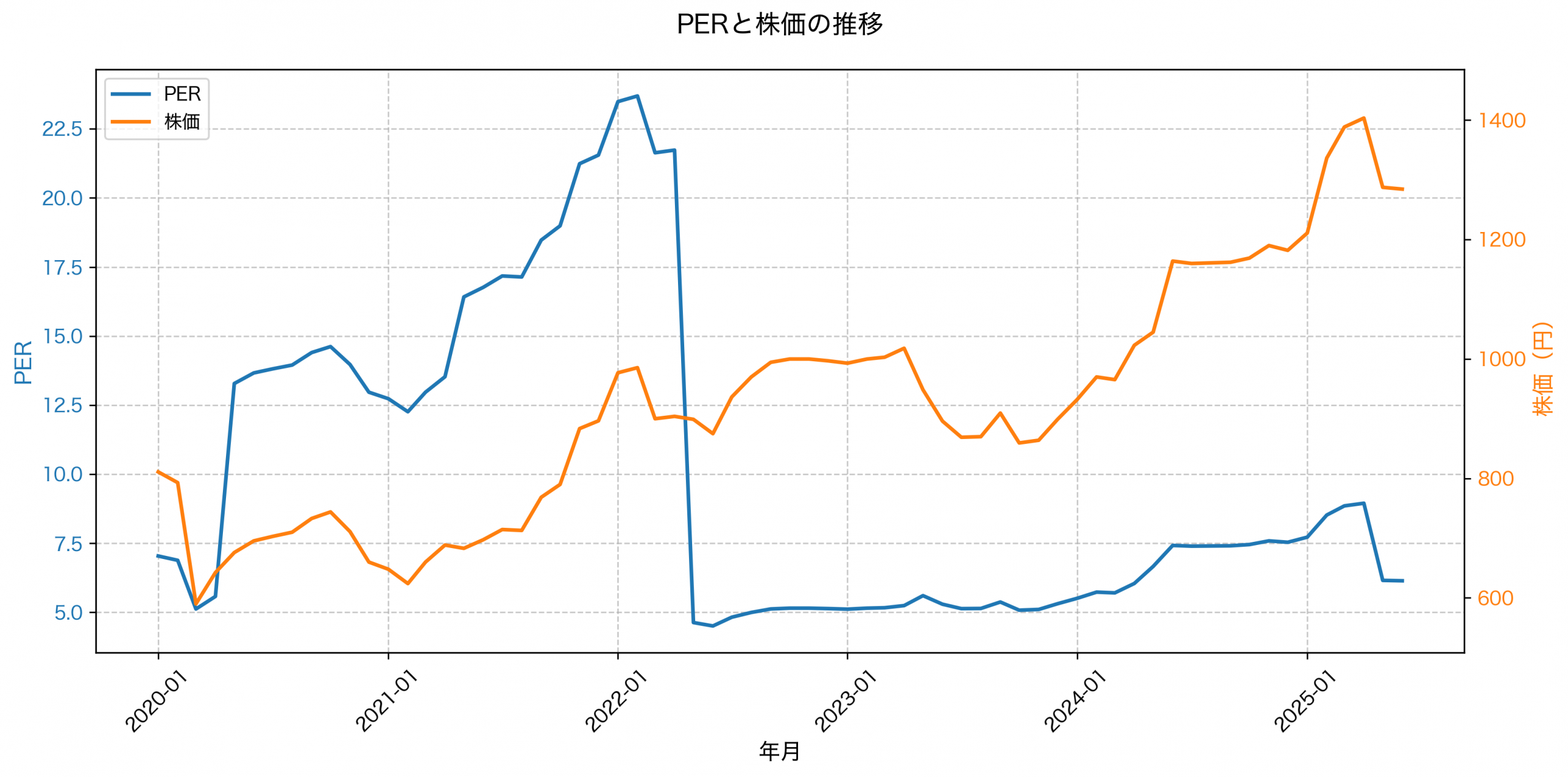 PER推移グラフ
