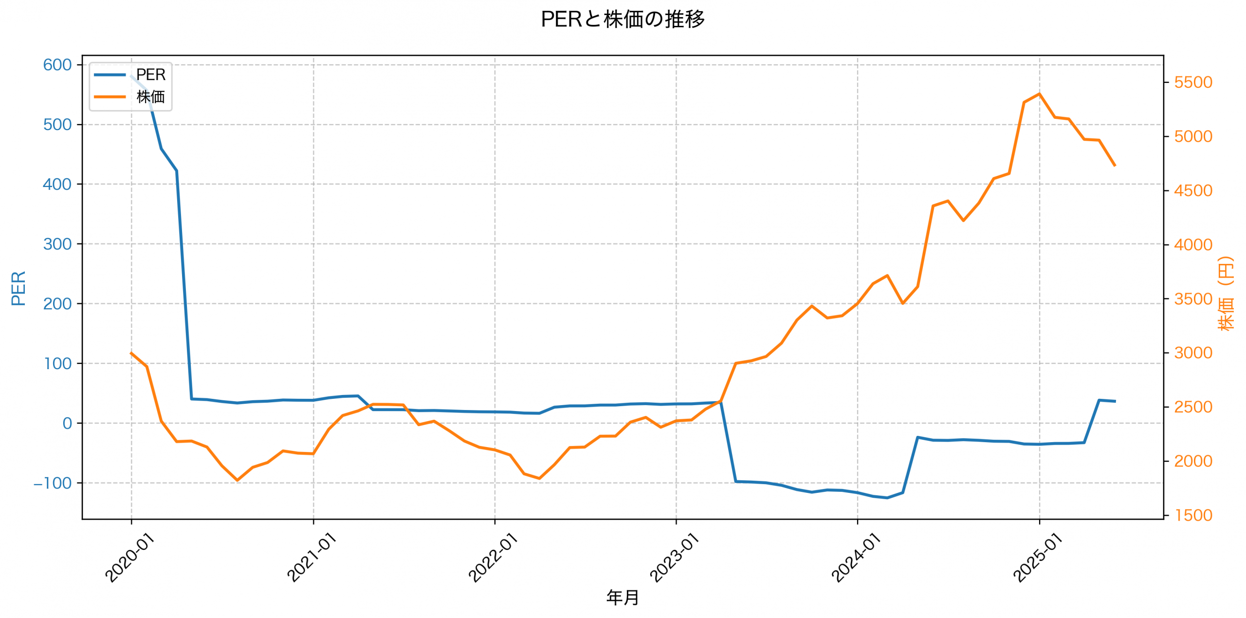 PER推移グラフ
