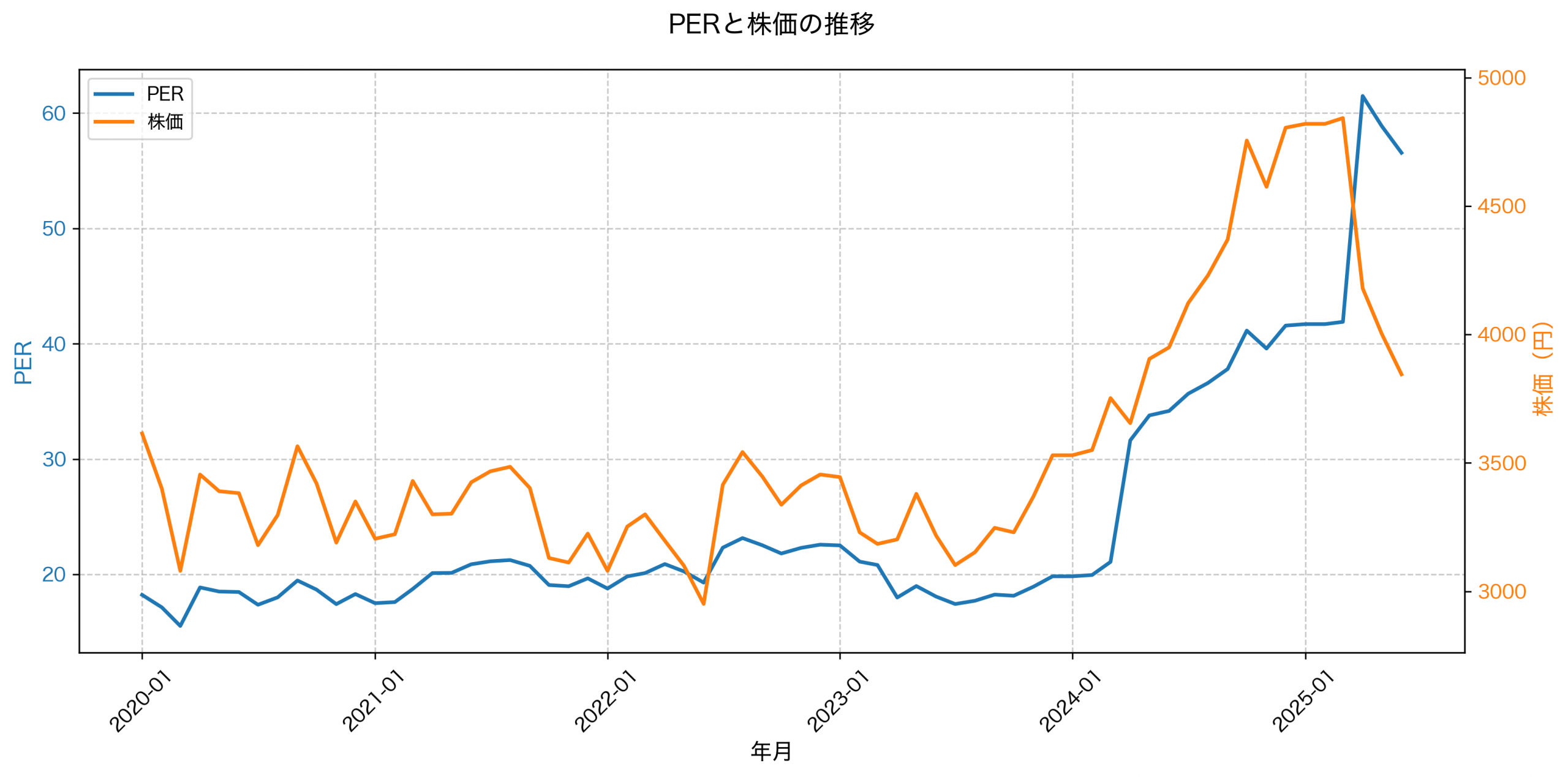 PER推移グラフ
