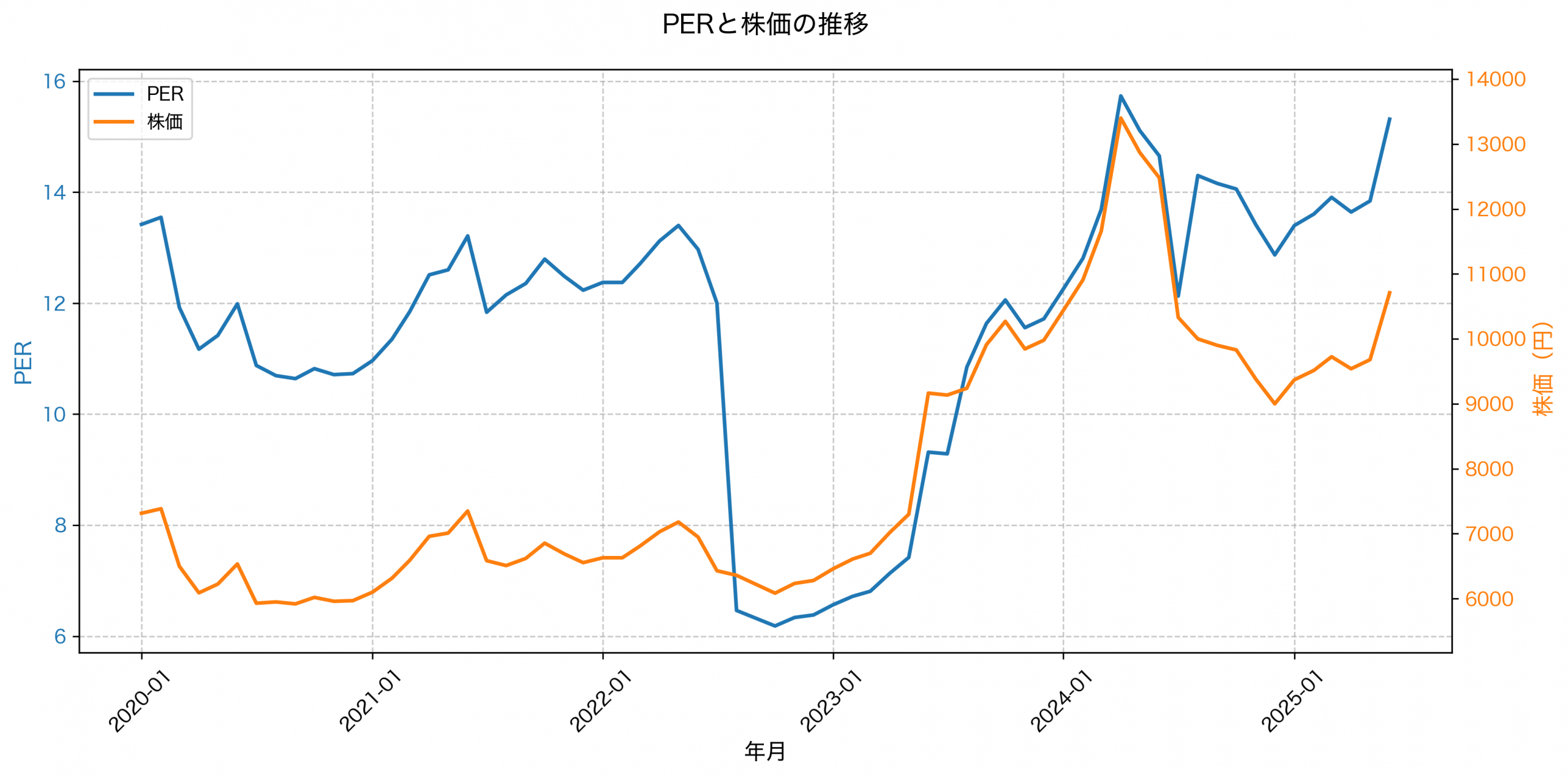 PER推移グラフ