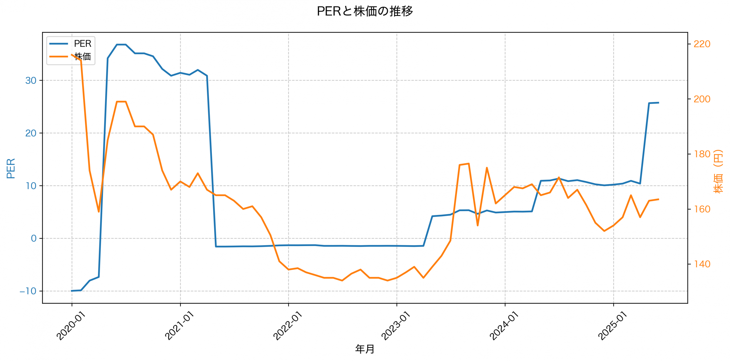 PER推移グラフ