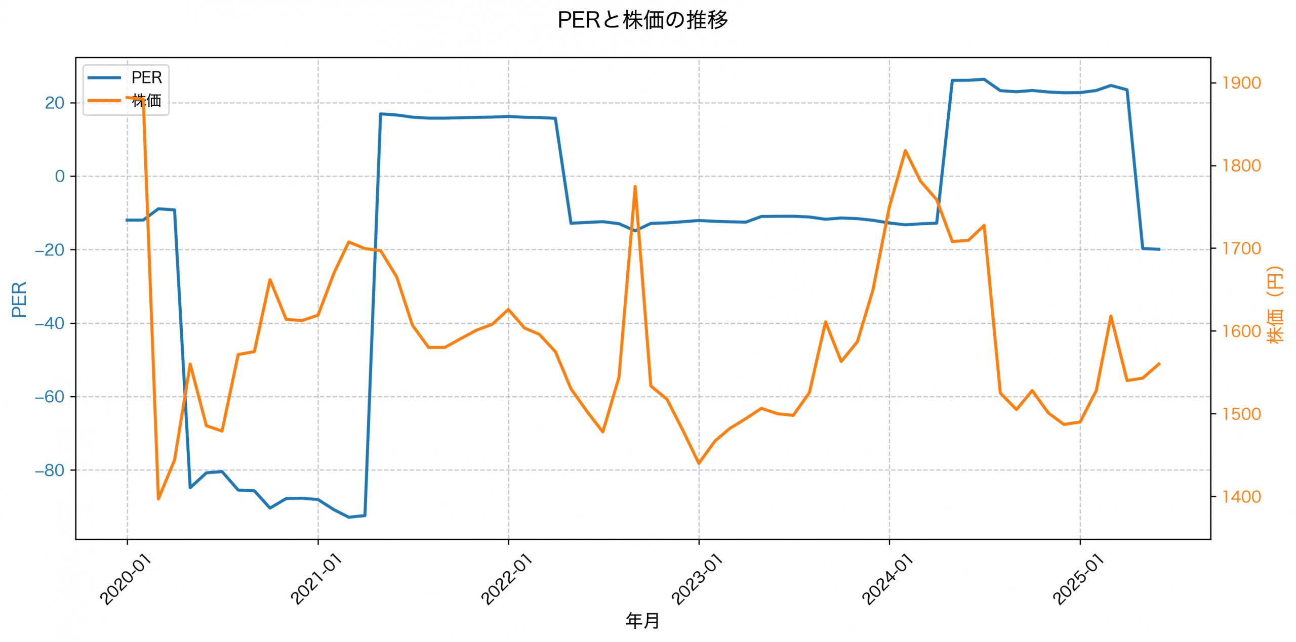 PER推移グラフ
