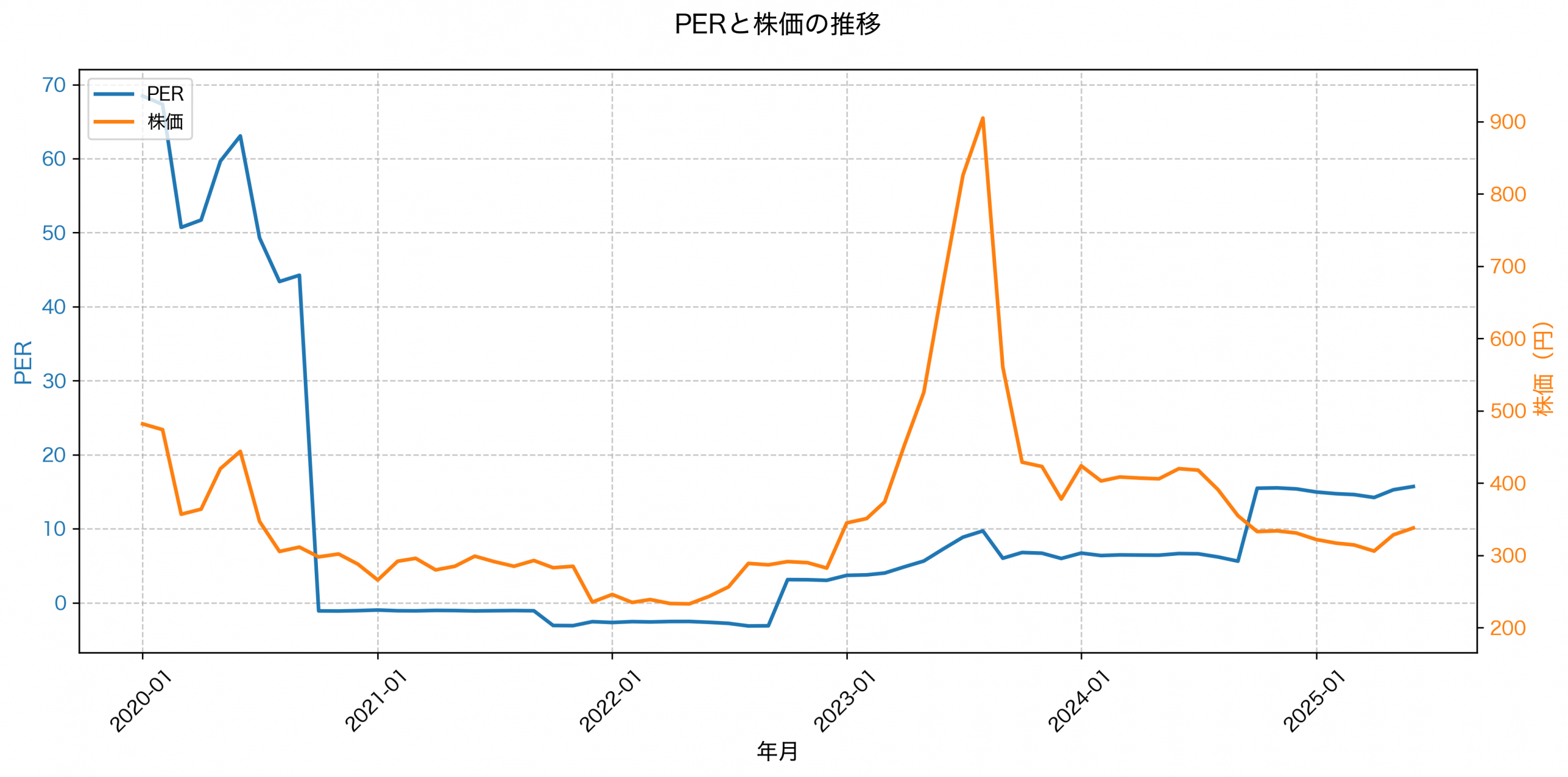 PER推移グラフ