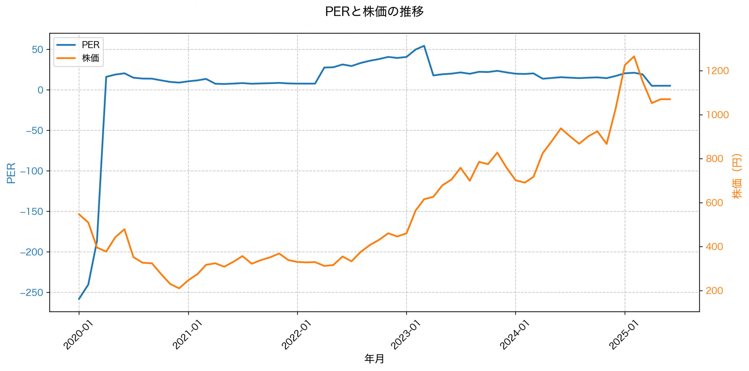 PER推移グラフ