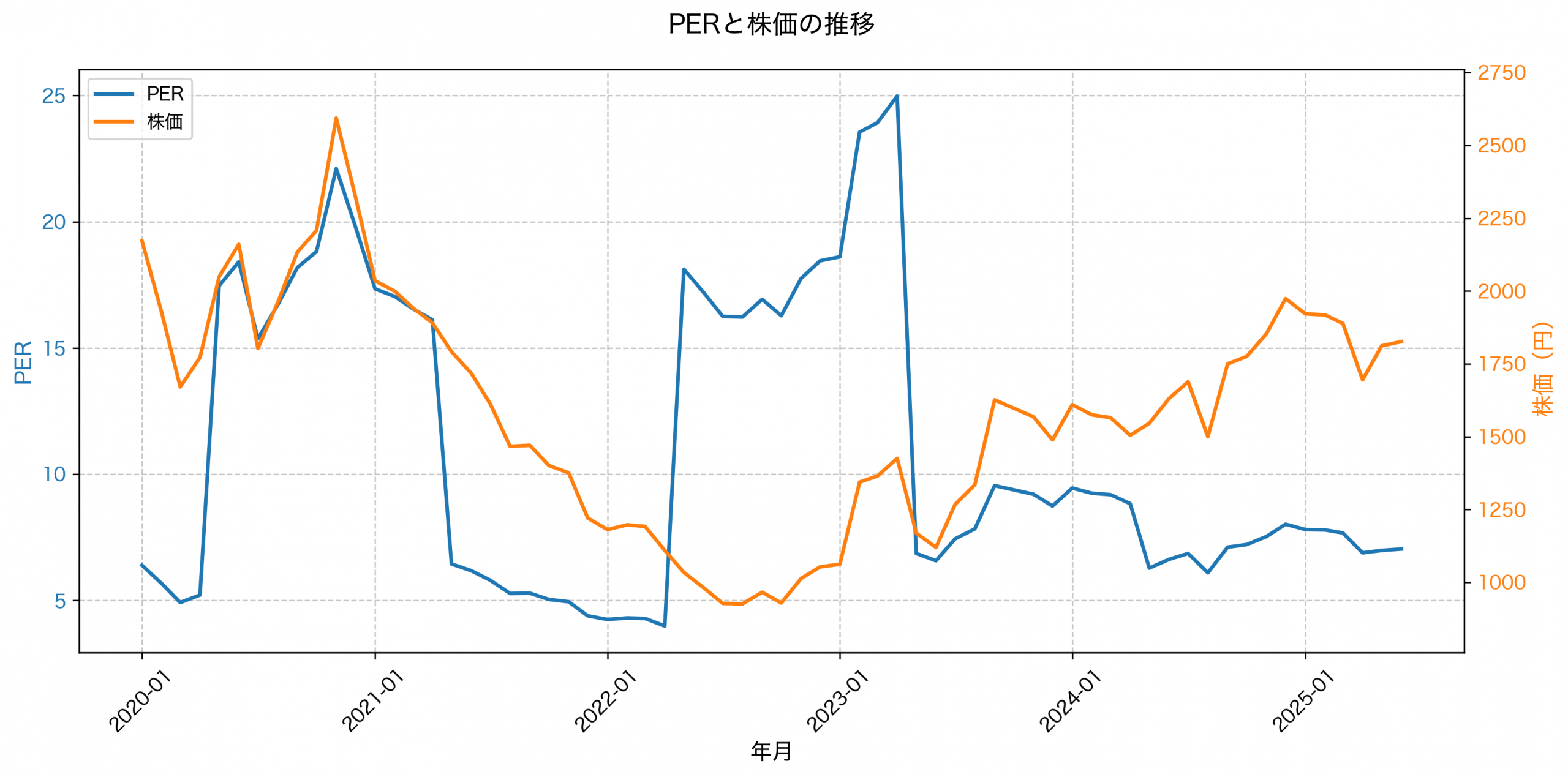 PER推移グラフ