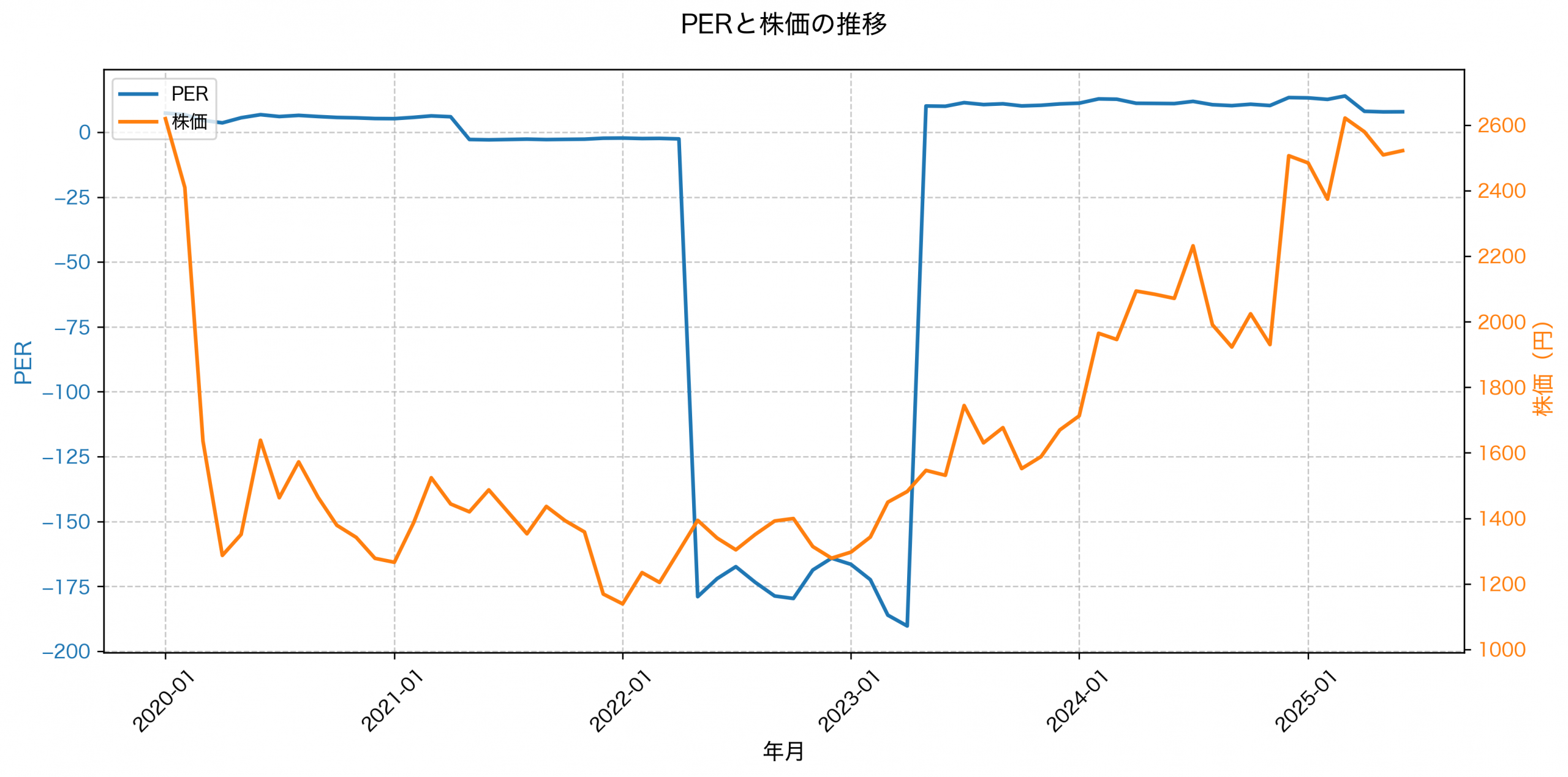 PER推移グラフ