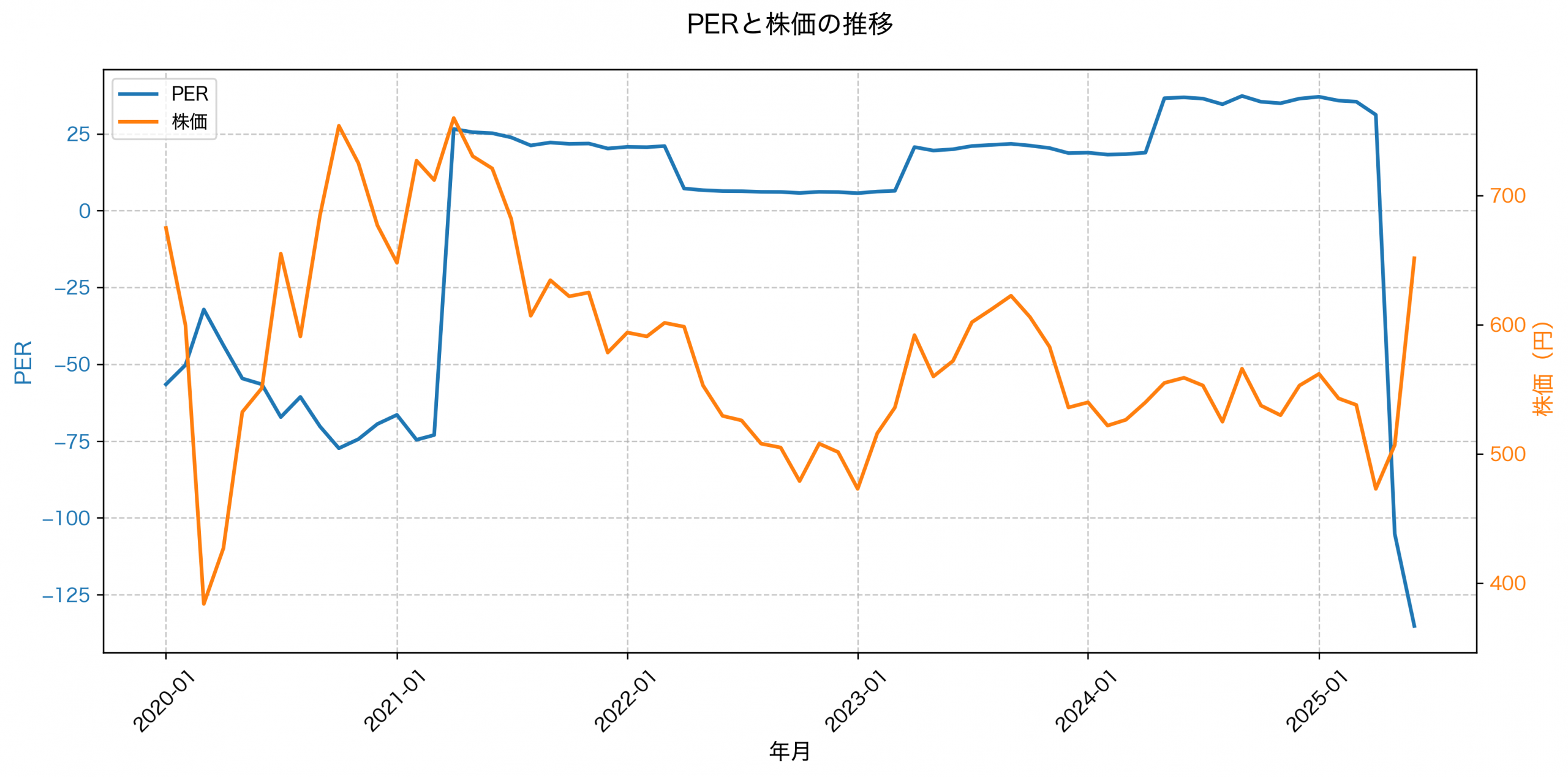 PER推移グラフ
