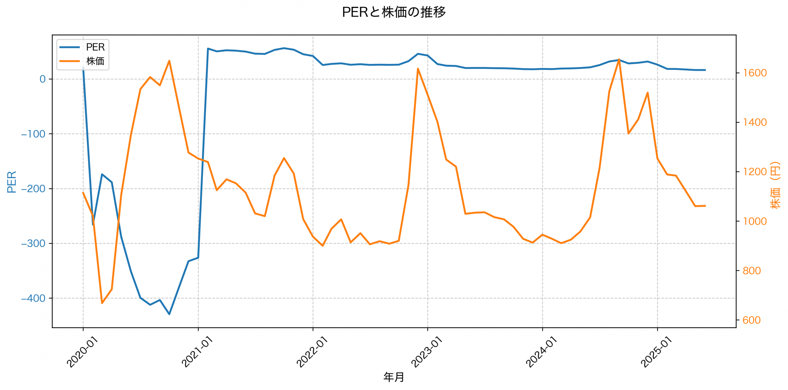 PER推移グラフ