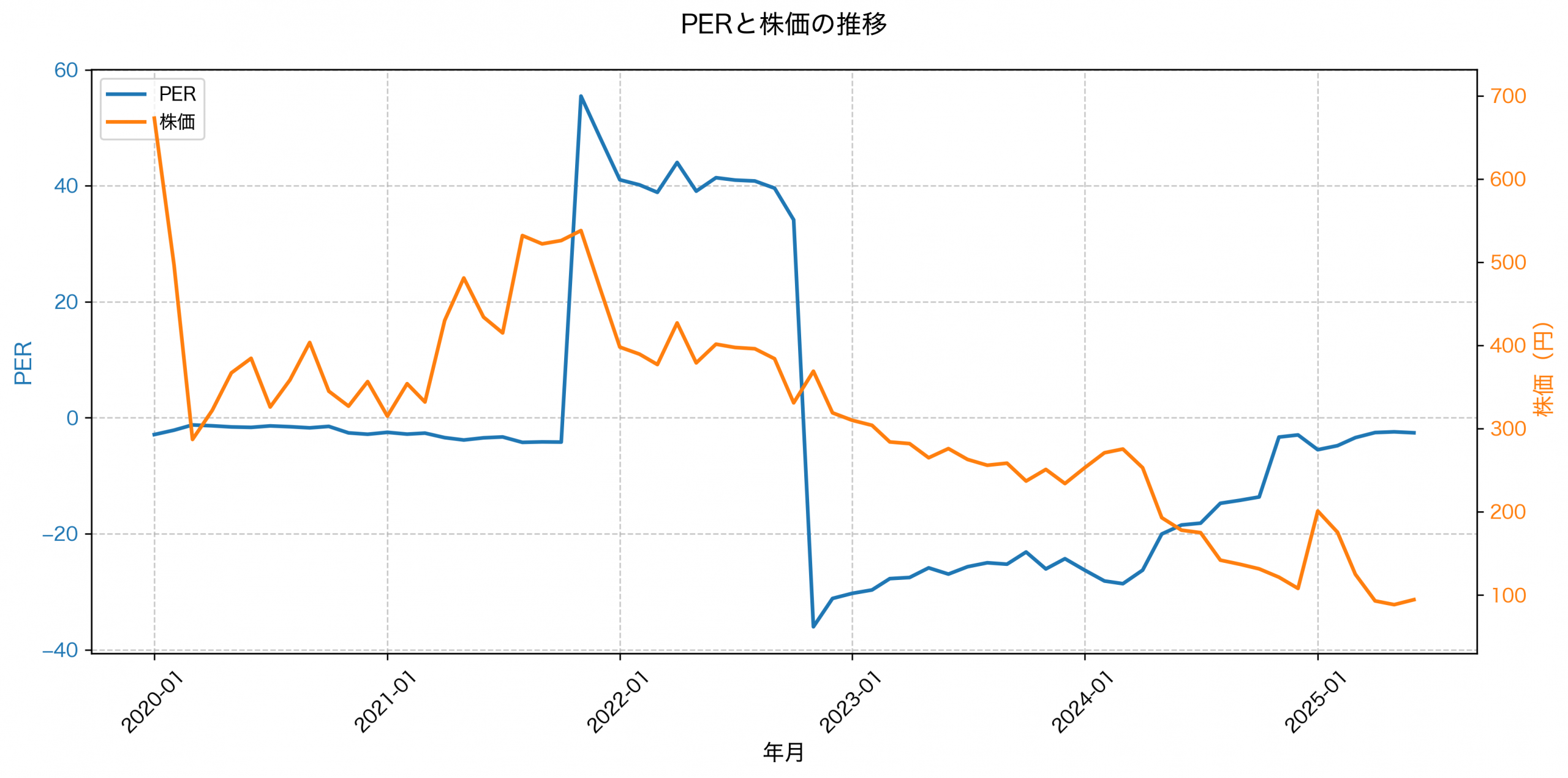 PER推移グラフ