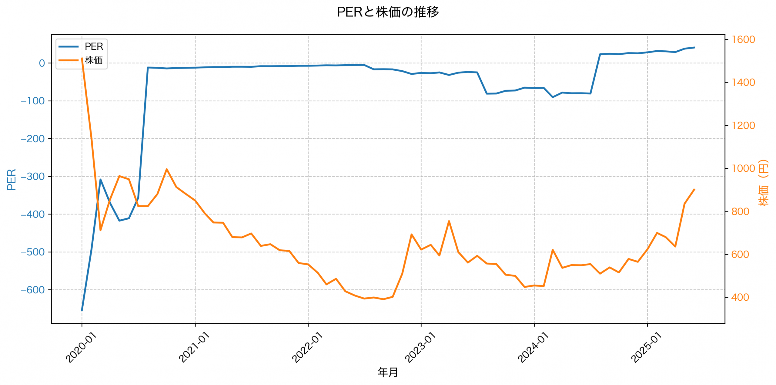 PER推移グラフ