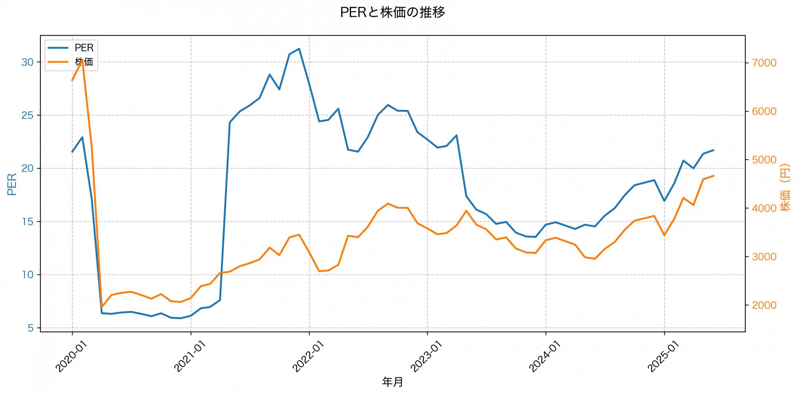 PER推移グラフ