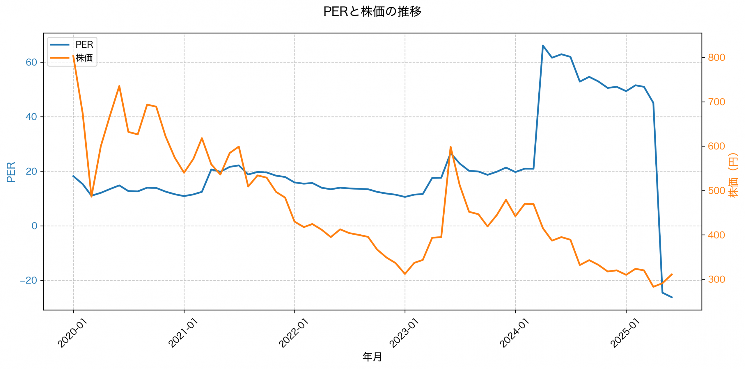 PER推移グラフ