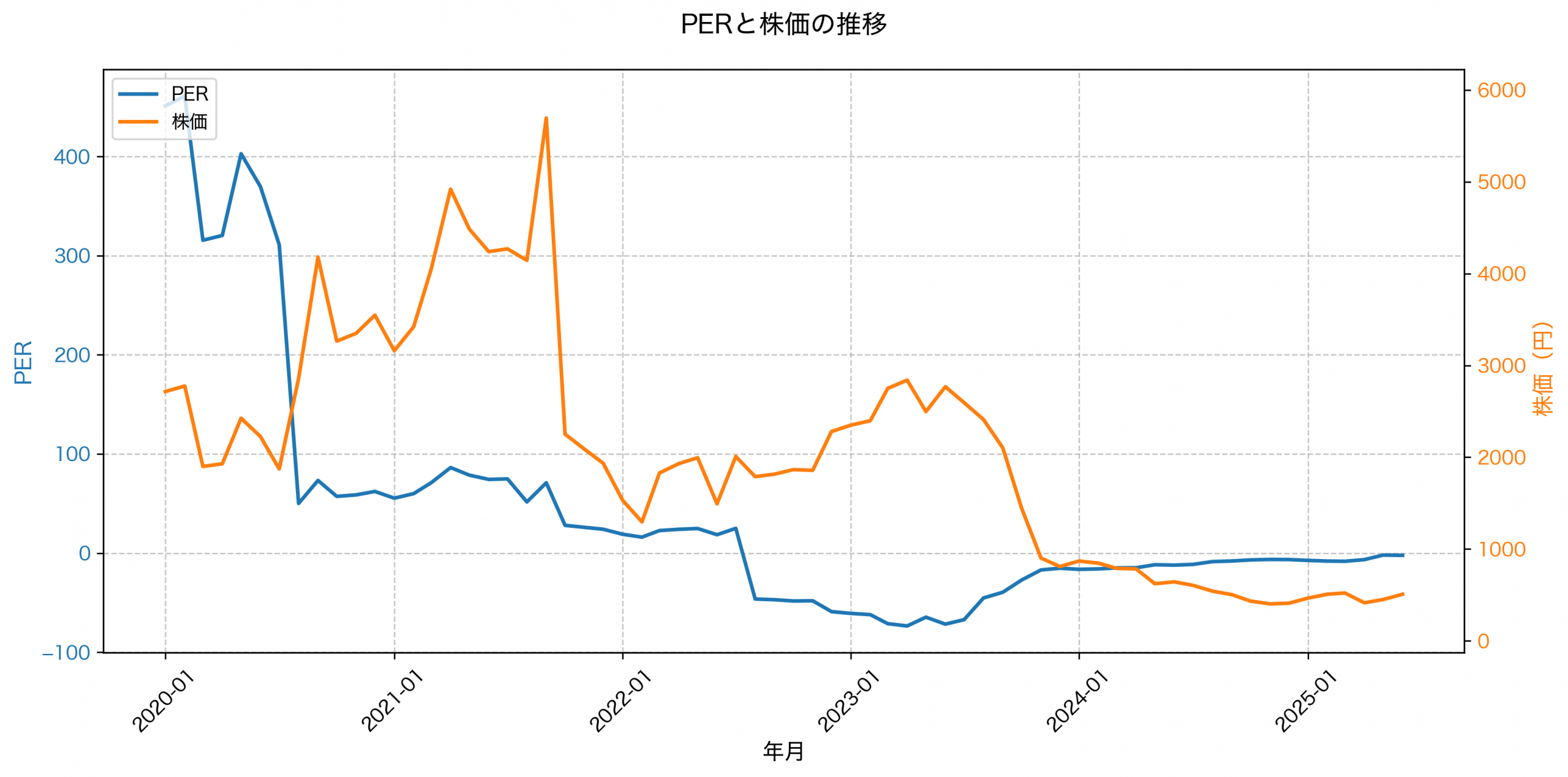 PER推移グラフ