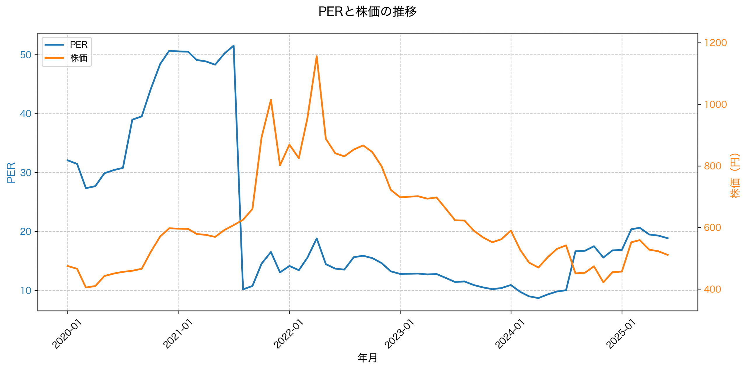PER推移グラフ