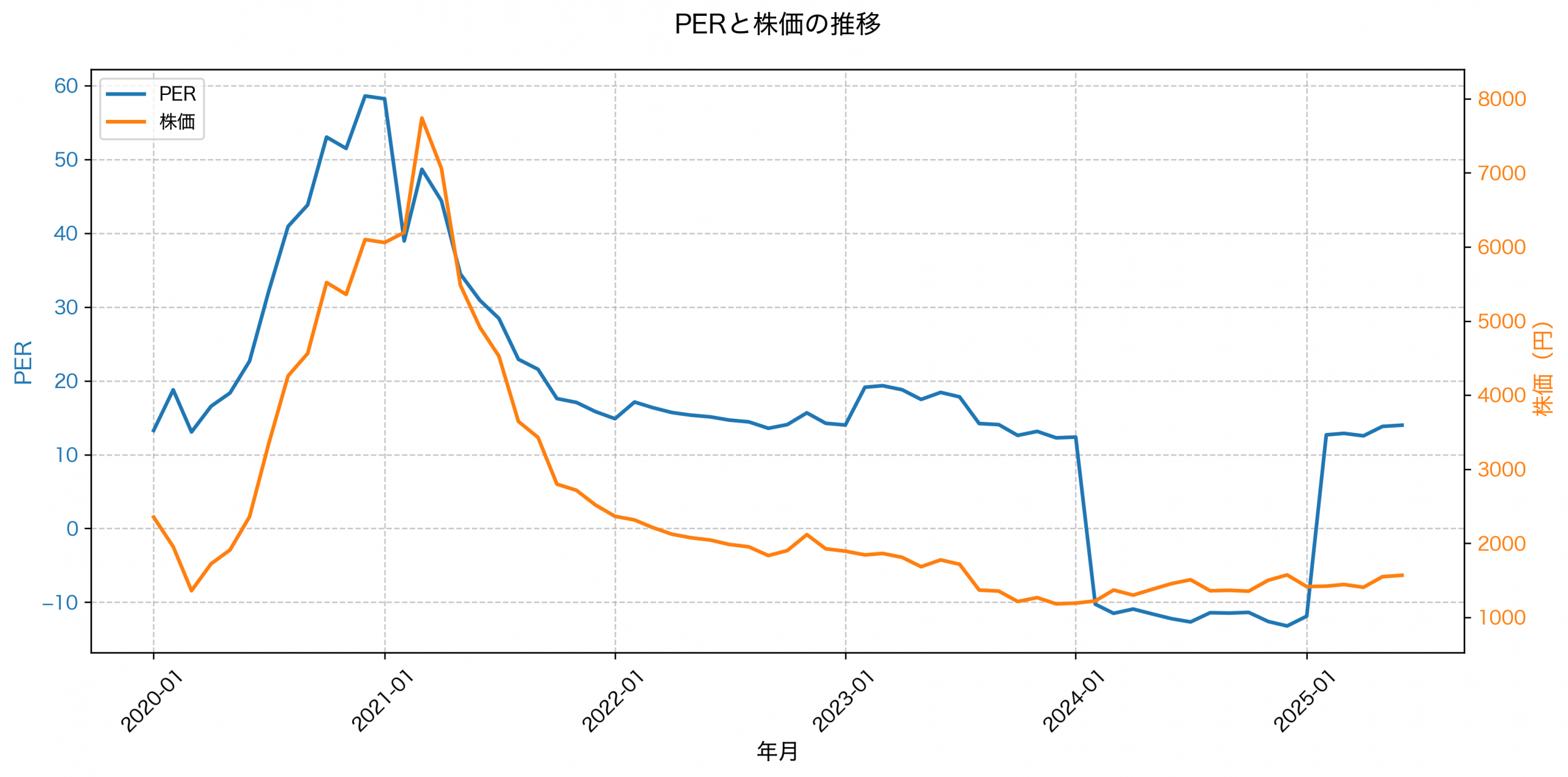 PER推移グラフ