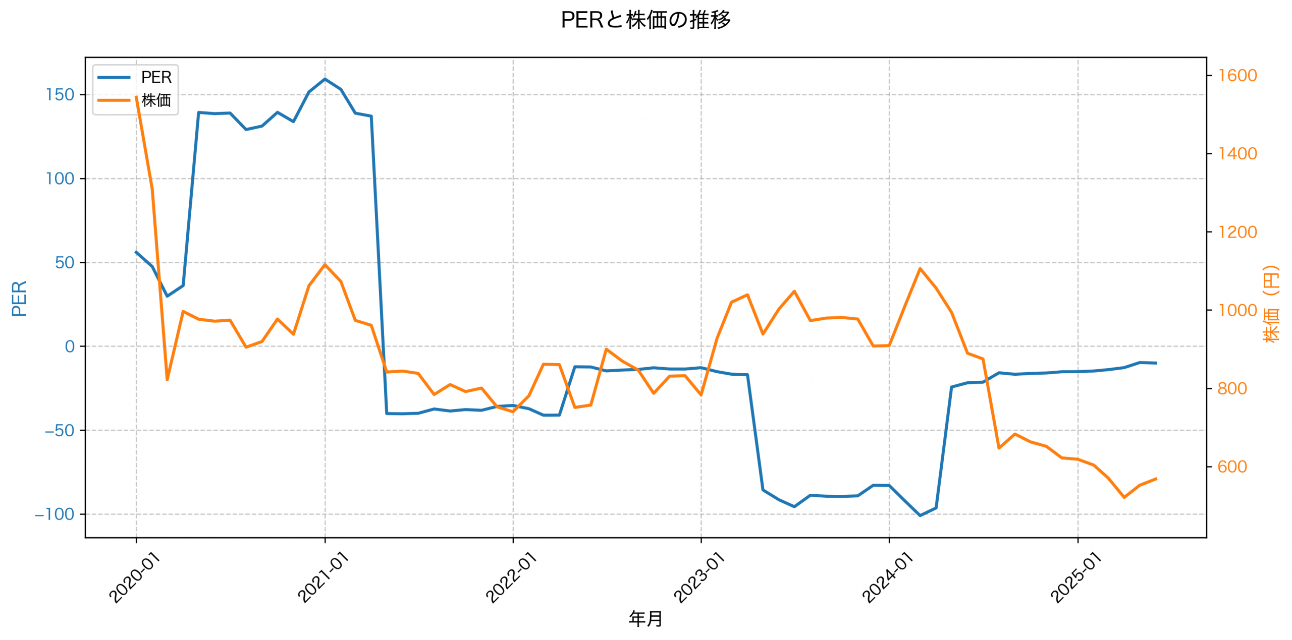 PER推移グラフ