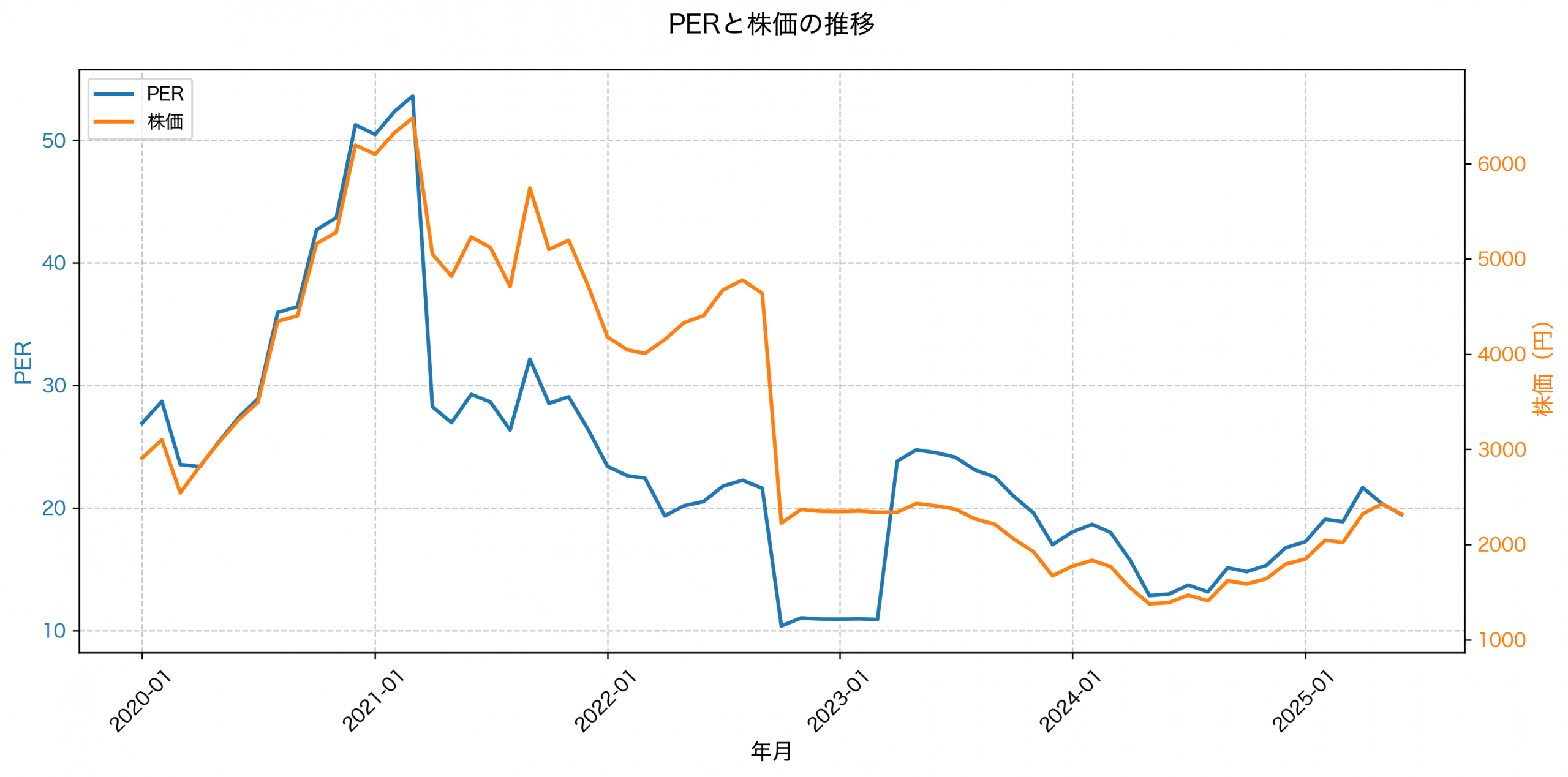 PER推移グラフ