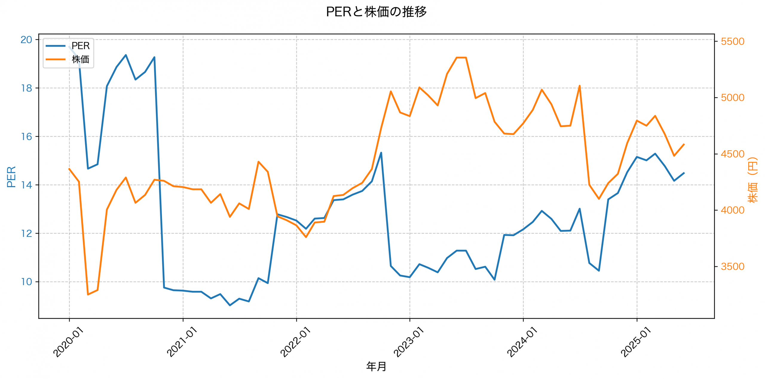 PER推移グラフ