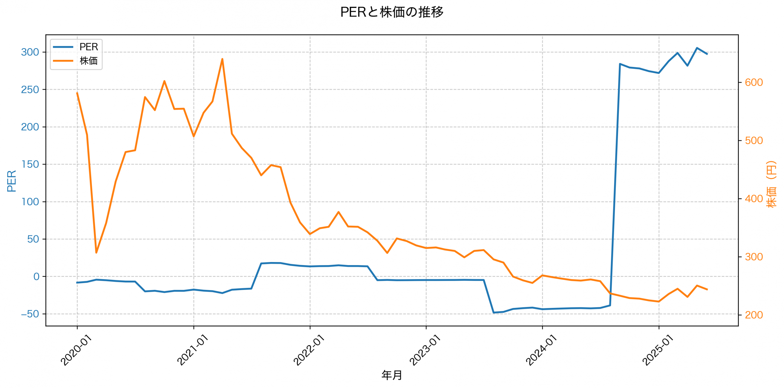PER推移グラフ