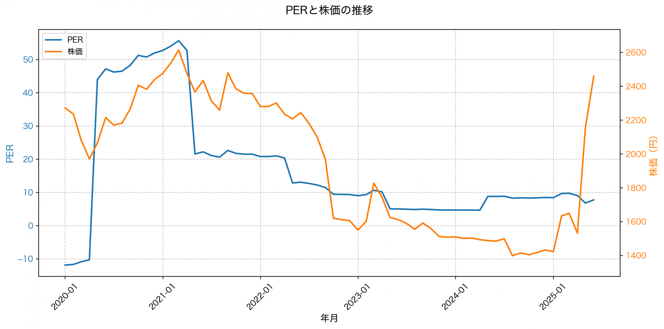 PER推移グラフ