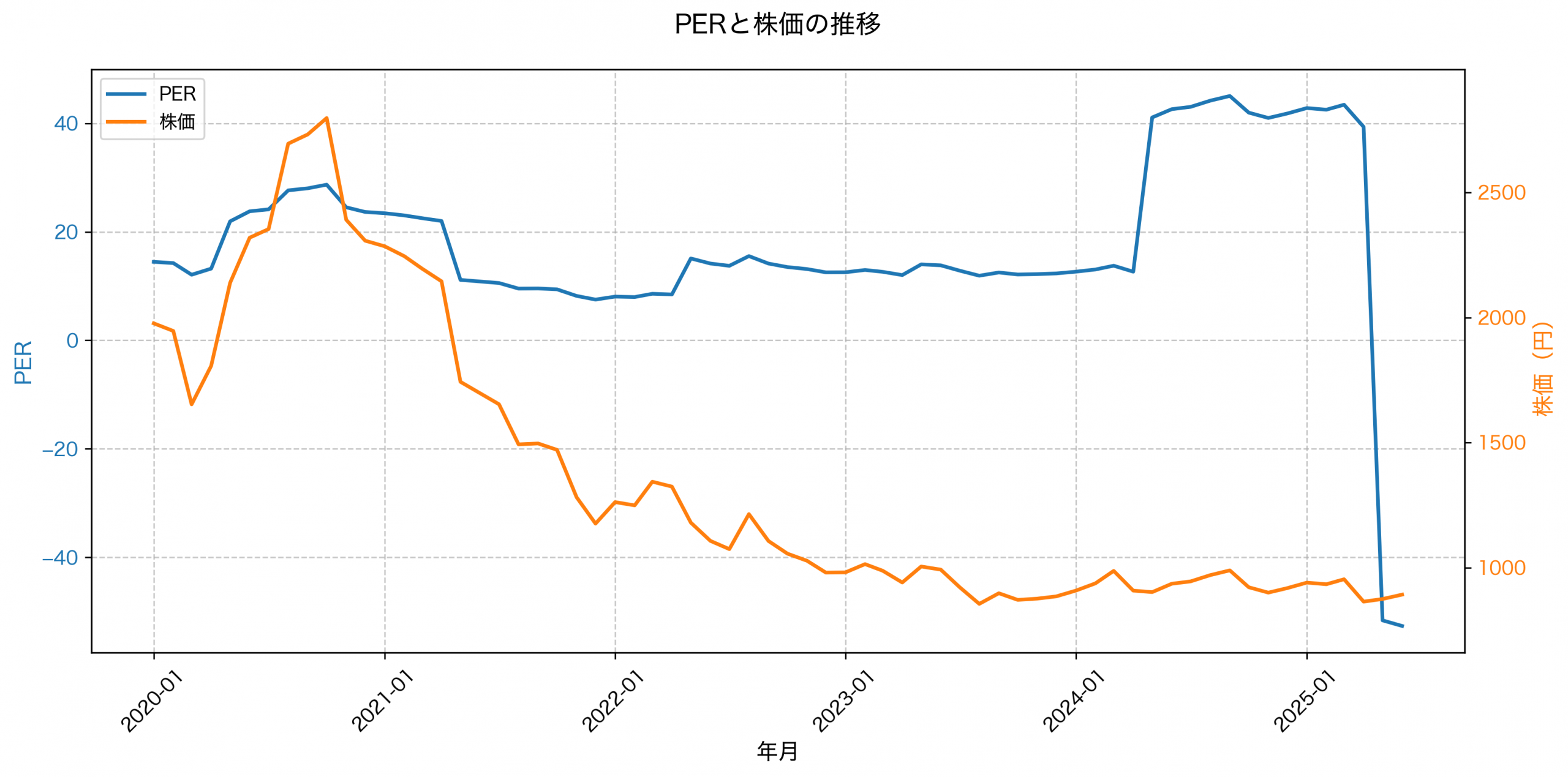PER推移グラフ
