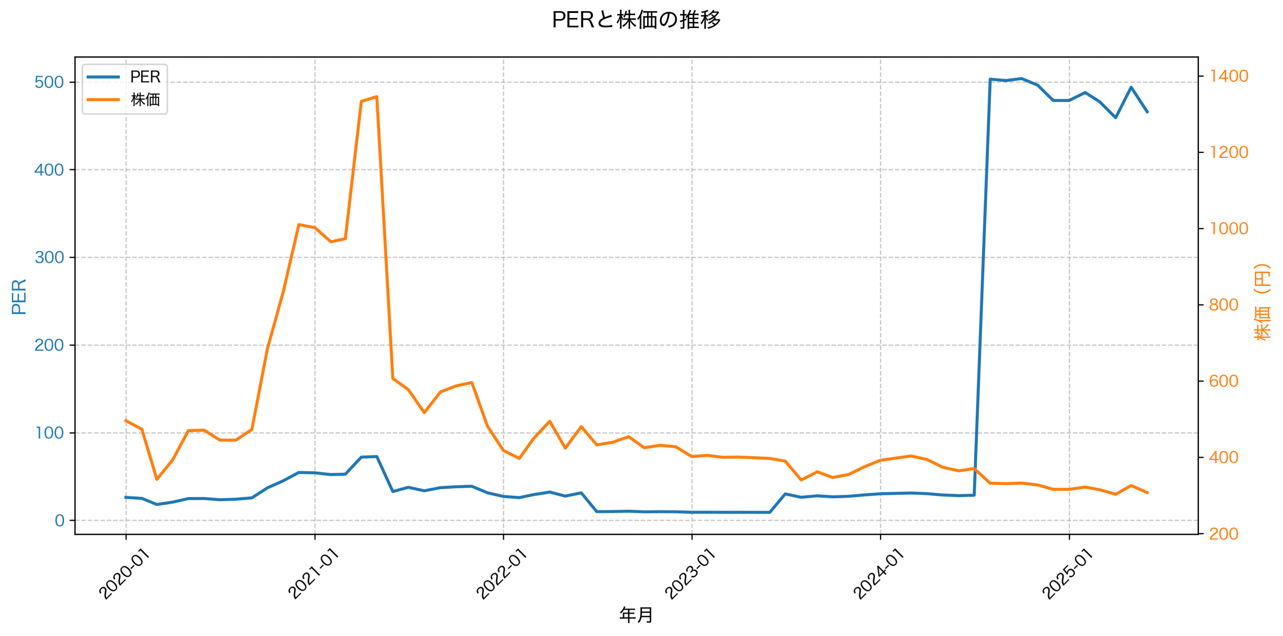 PER推移グラフ