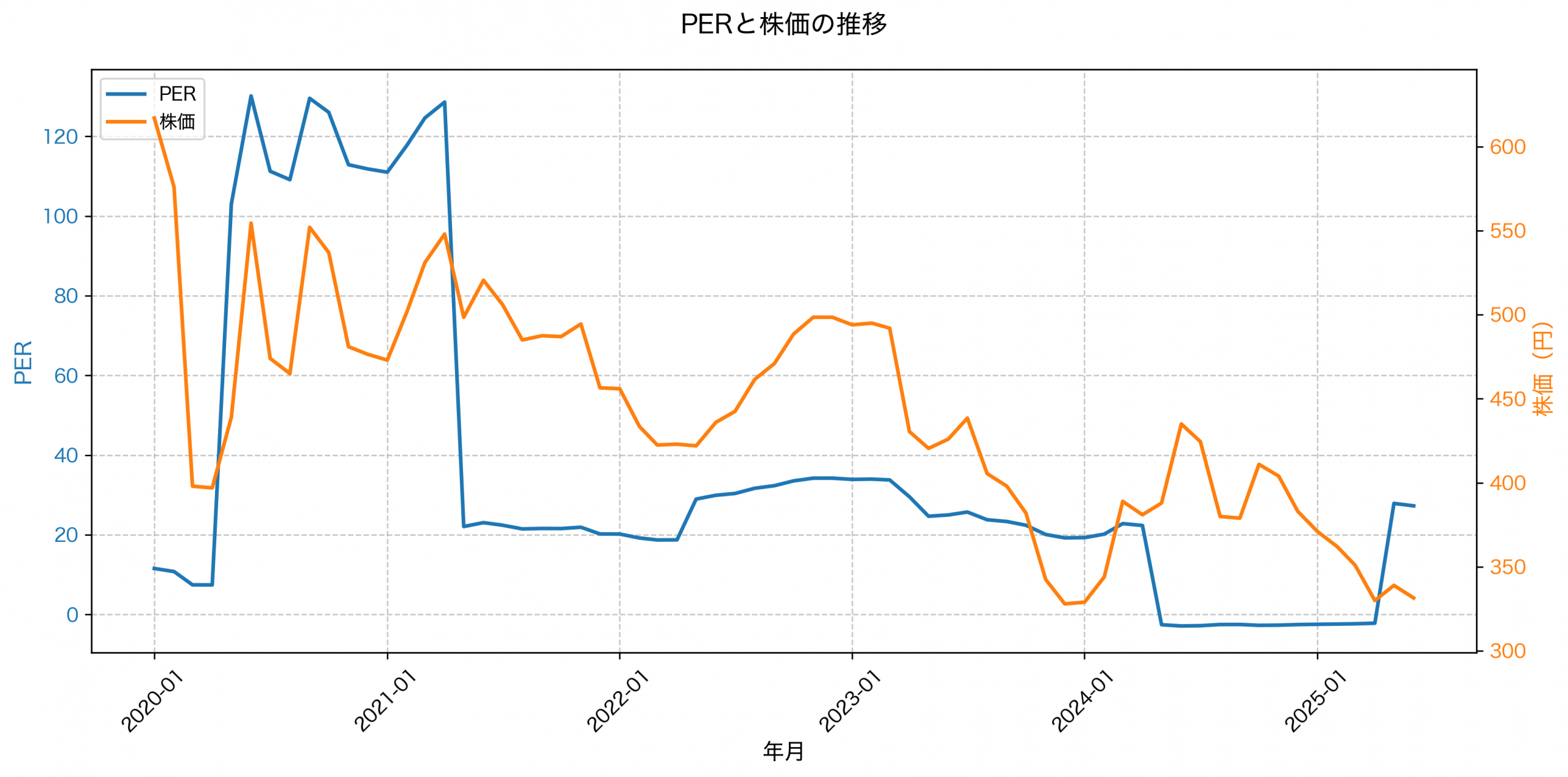 PER推移グラフ