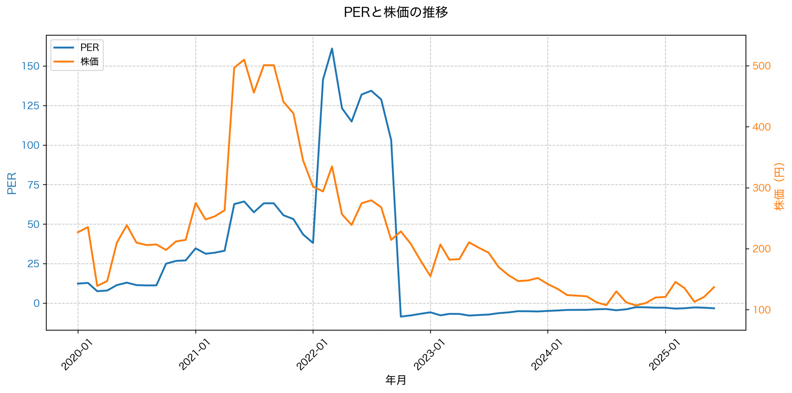 PER推移グラフ