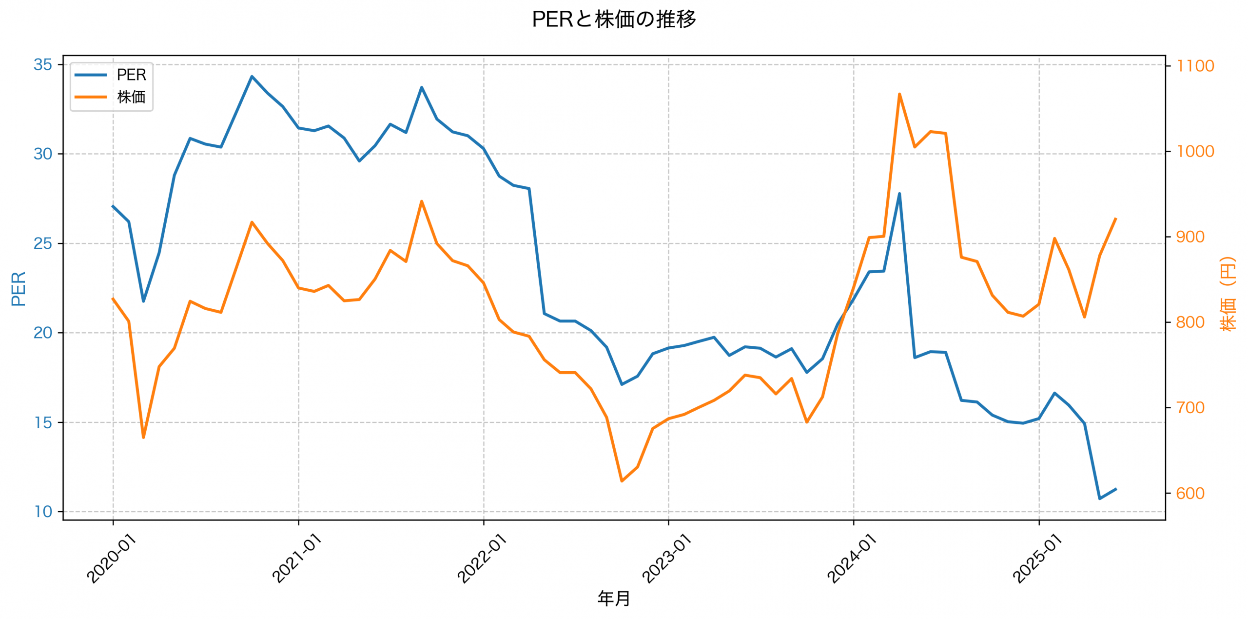 PER推移グラフ