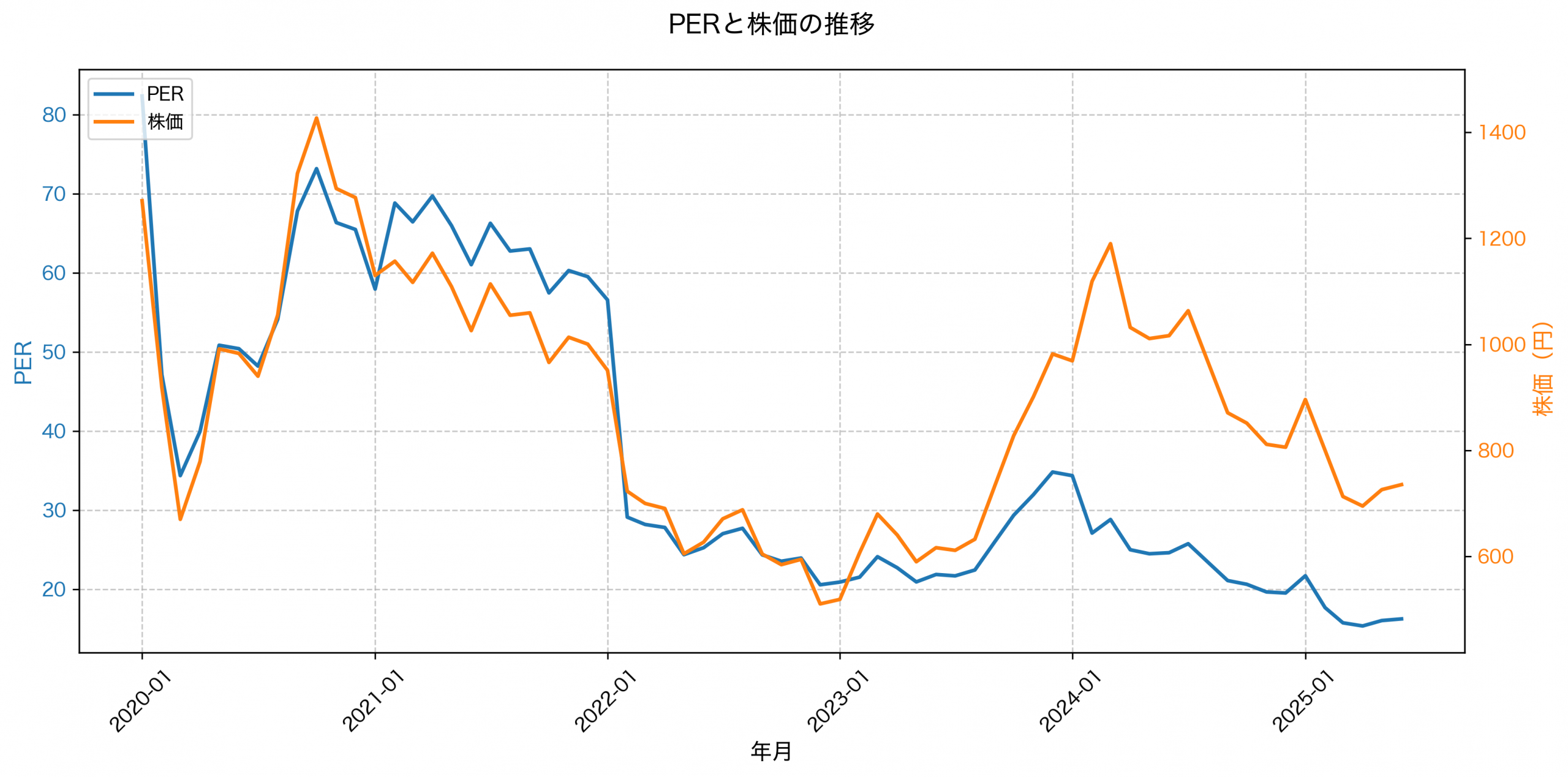 PER推移グラフ