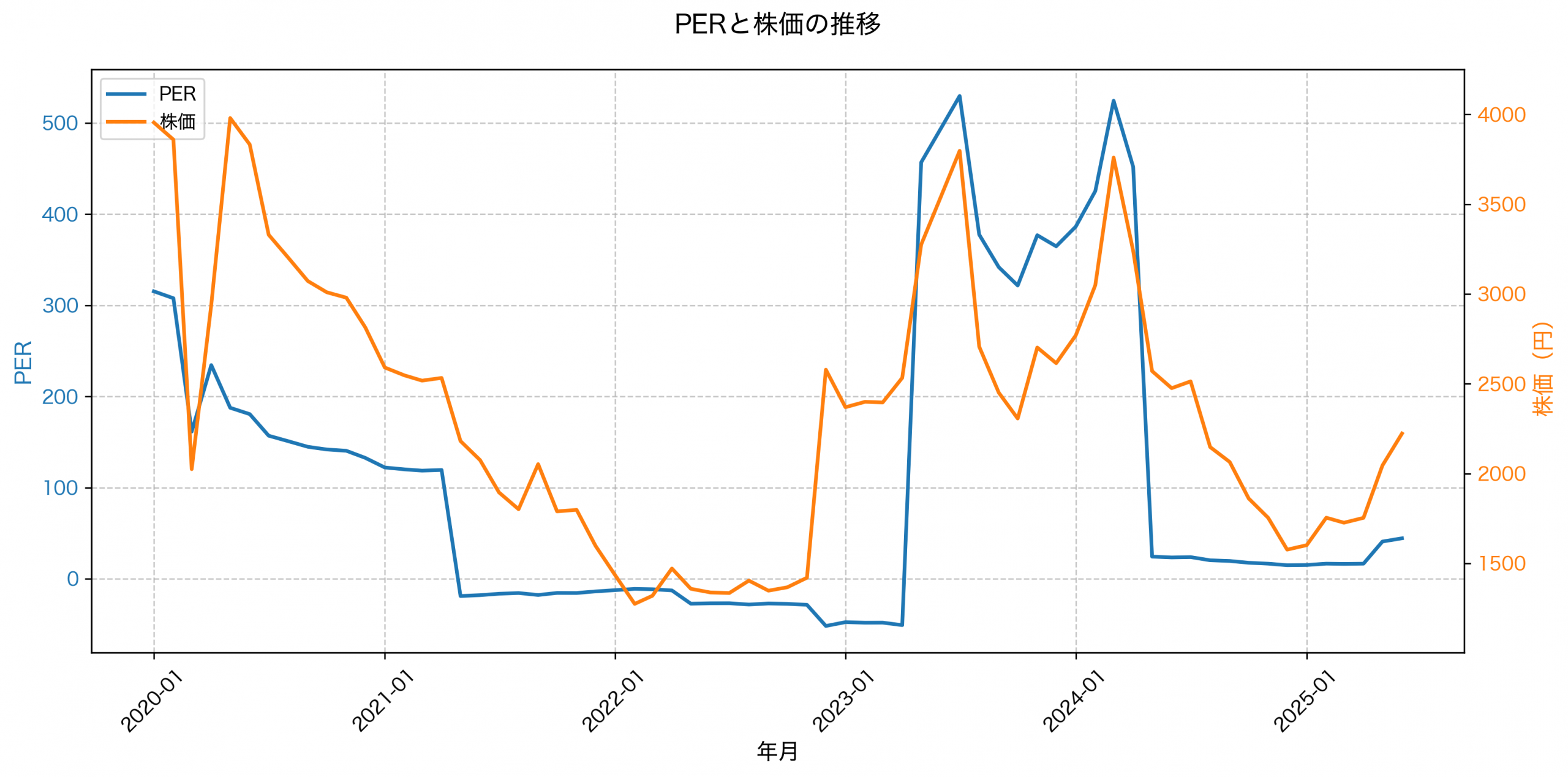 PER推移グラフ