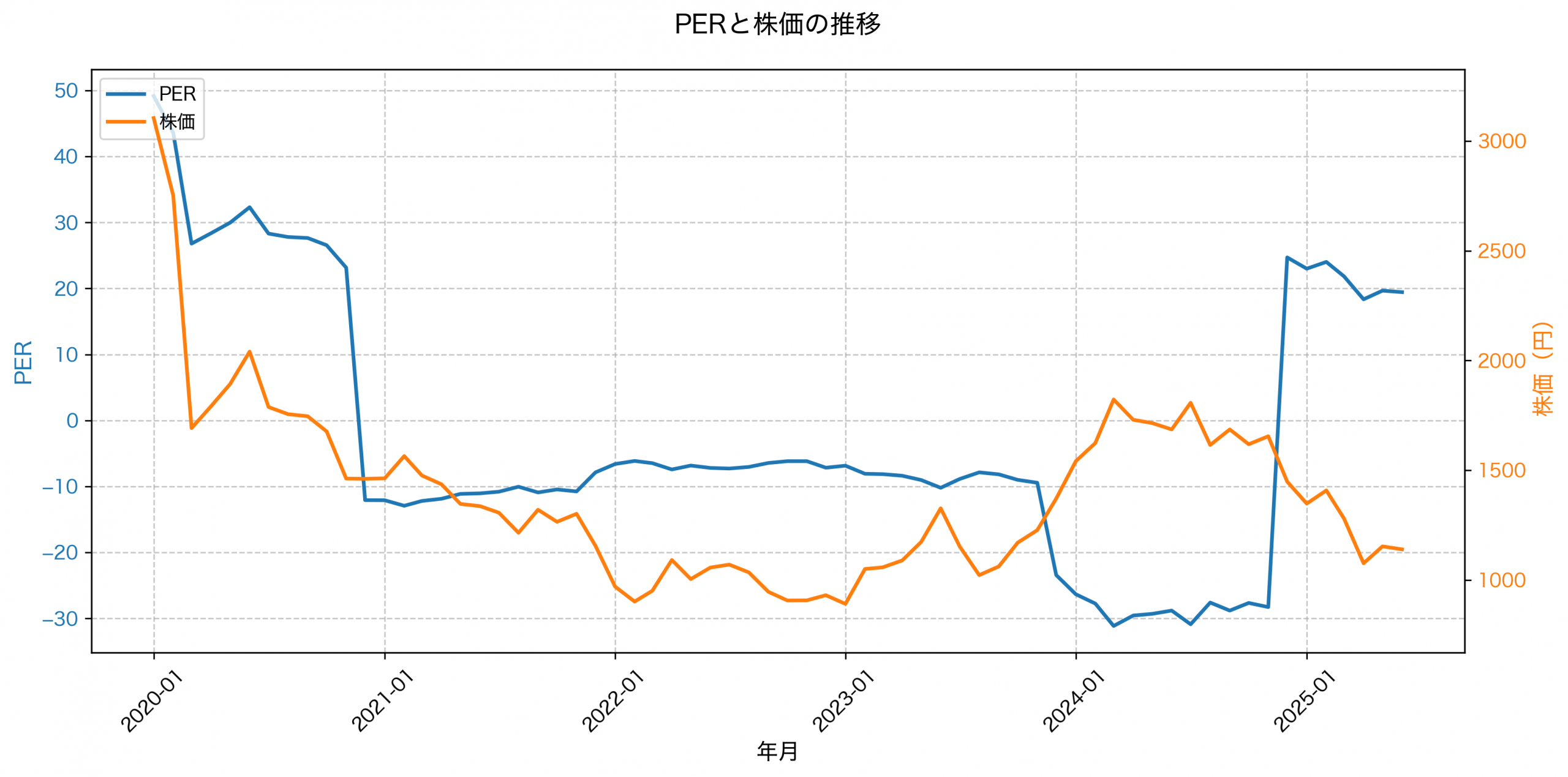 PER推移グラフ