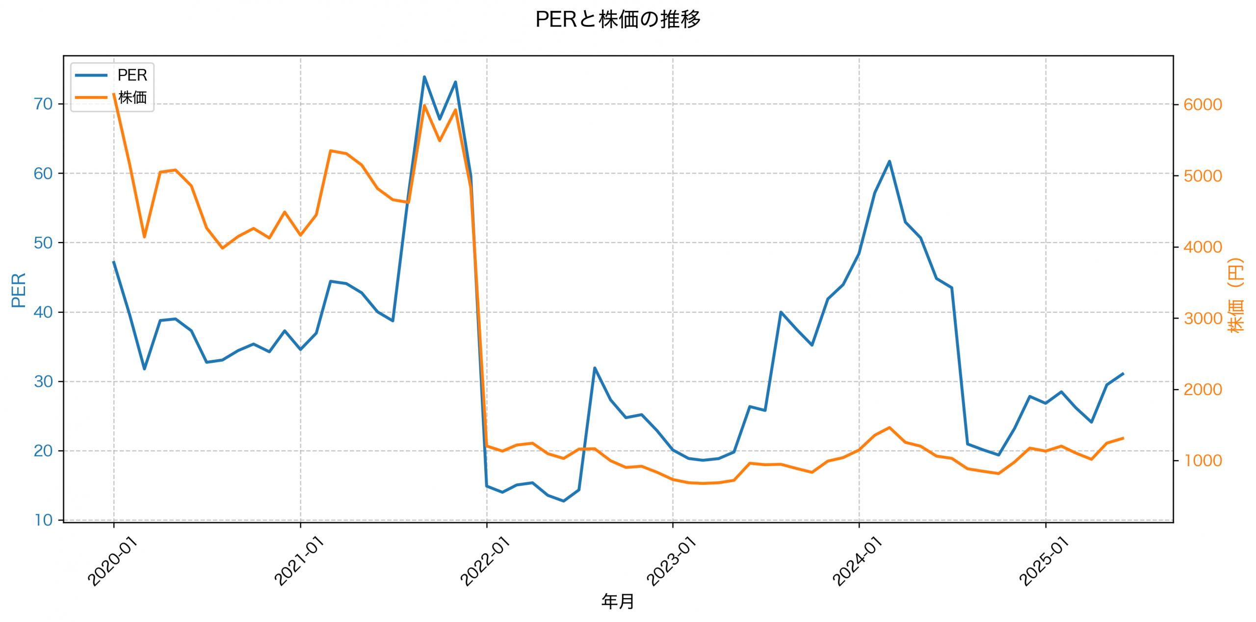 PER推移グラフ