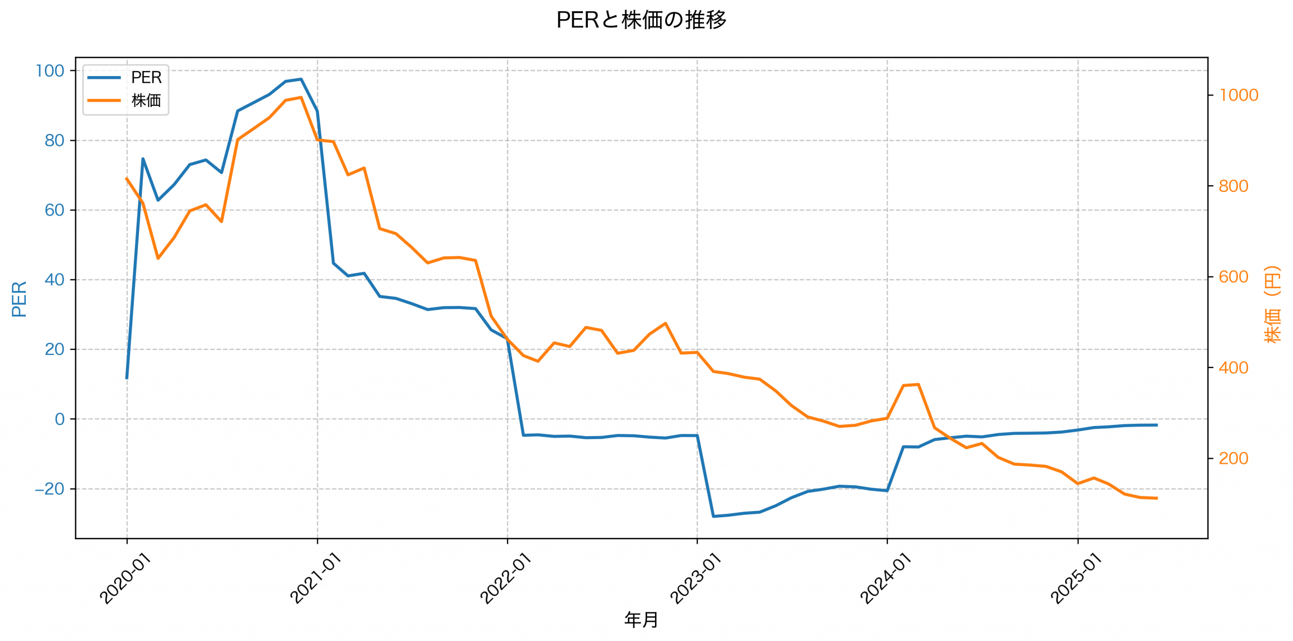 PER推移グラフ