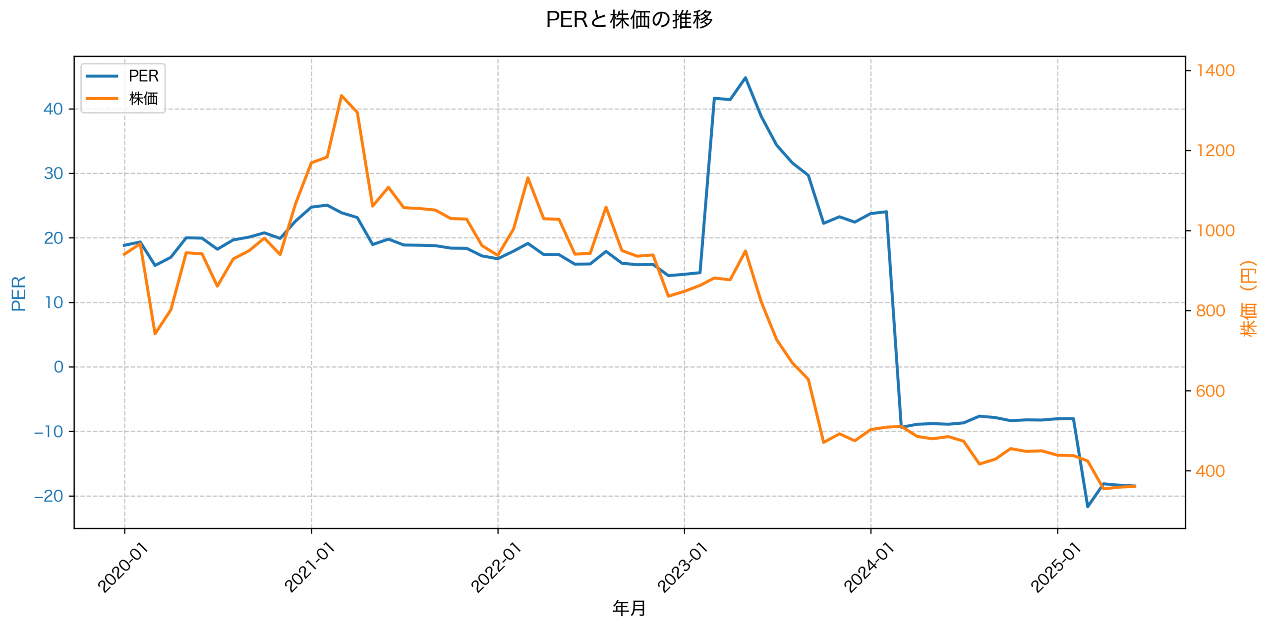 PER推移グラフ